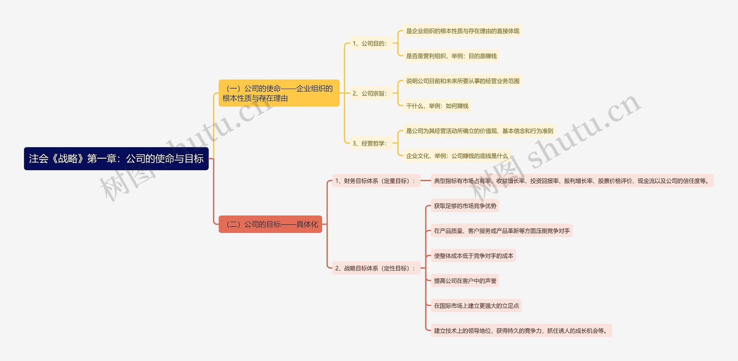 注会《战略》第一章：公司的使命与目标思维导图