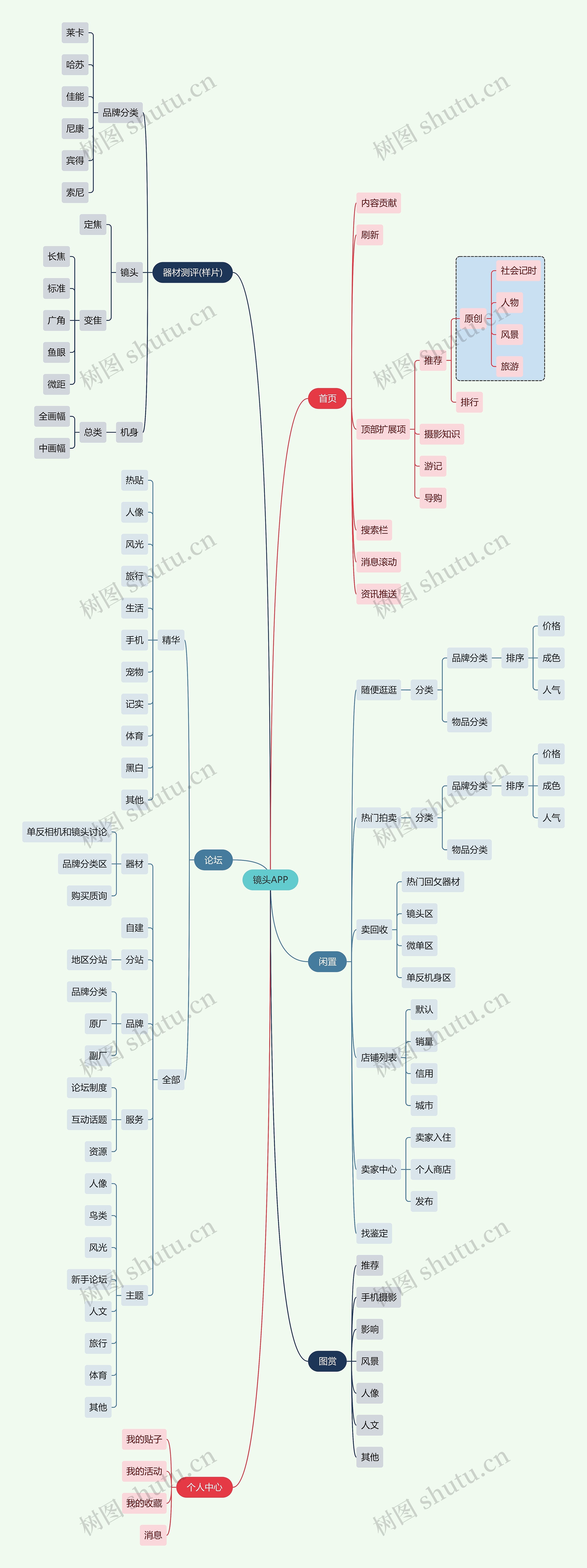 互联网镜头APP思维导图