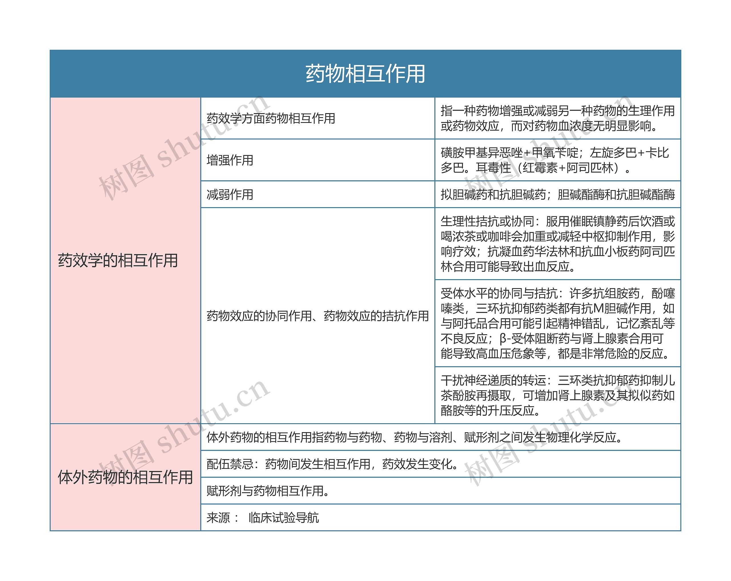 药理学  药物相互作用思维导图