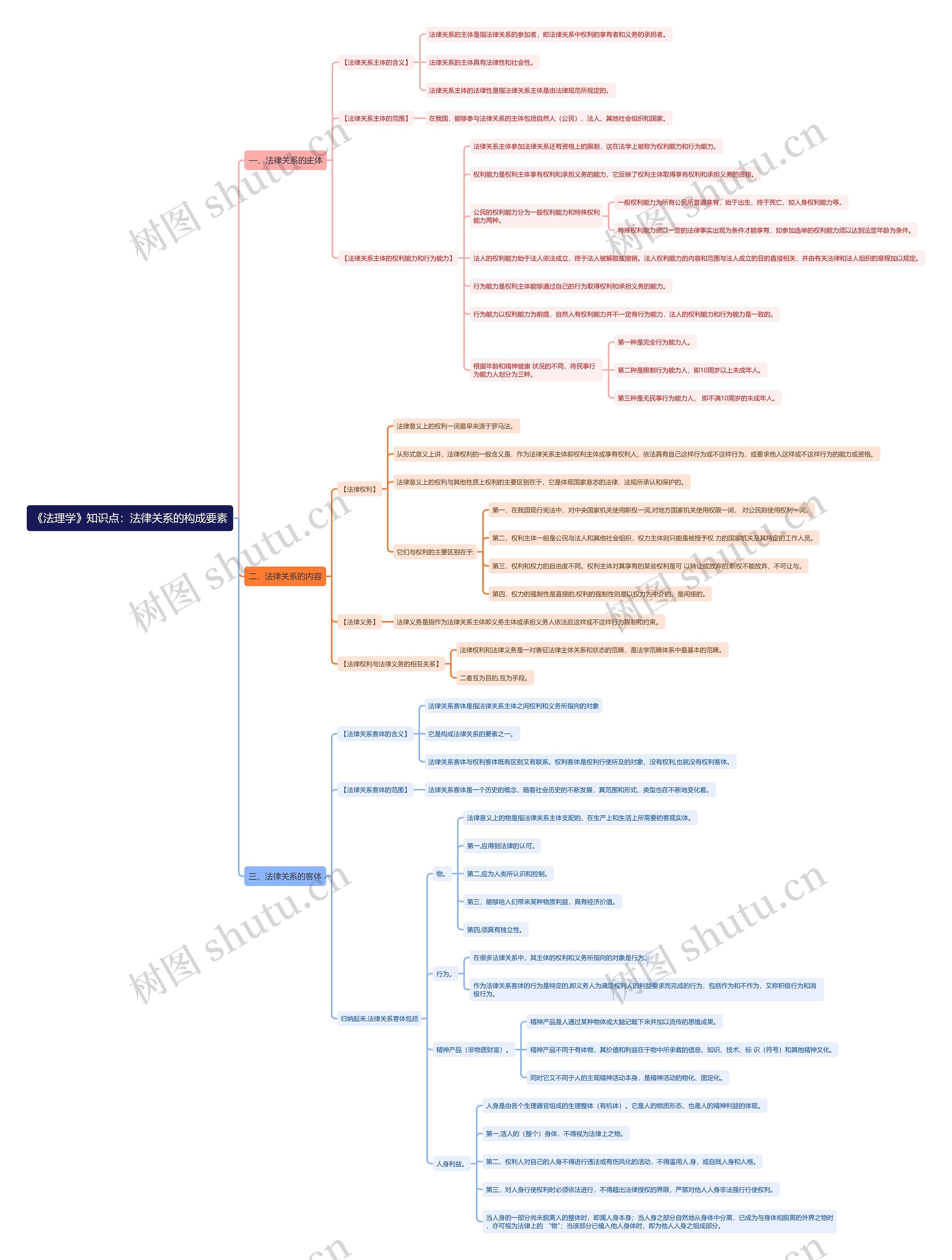 《法理学》知识点：法律关系的构成要素思维导图