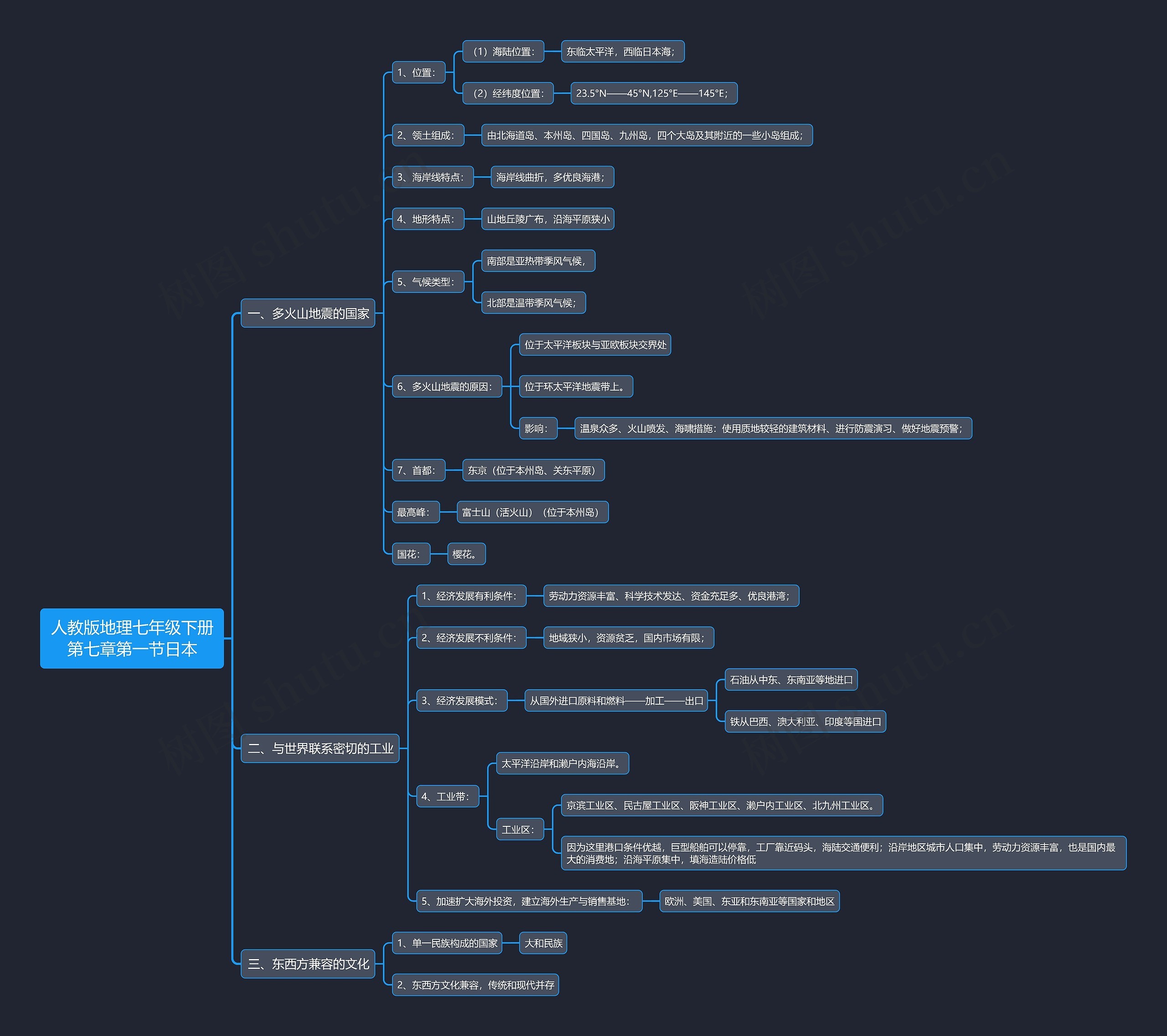 人教版地理七年级下册第七章第一节日本思维导图