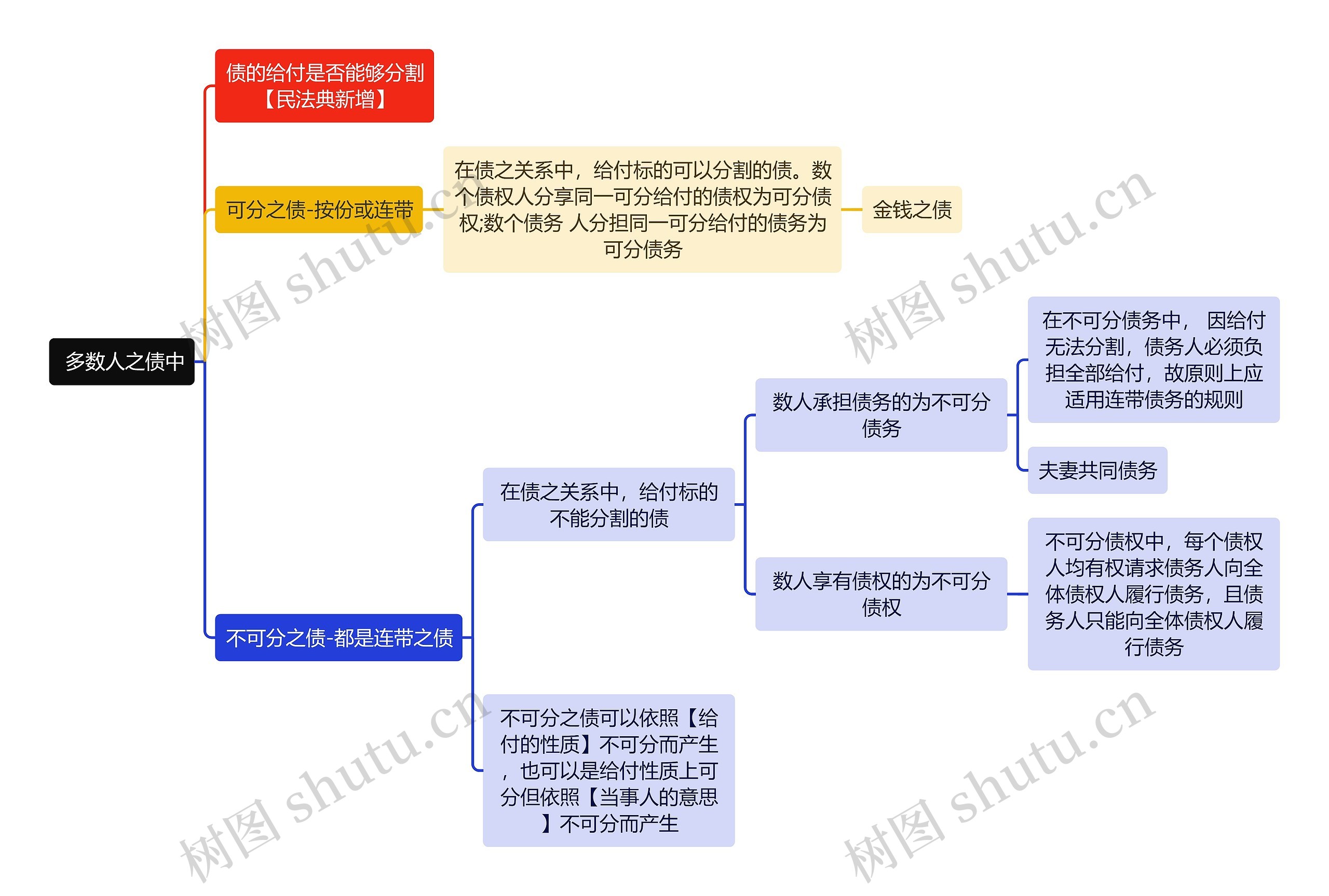  民法知识多数人之债中思维导图