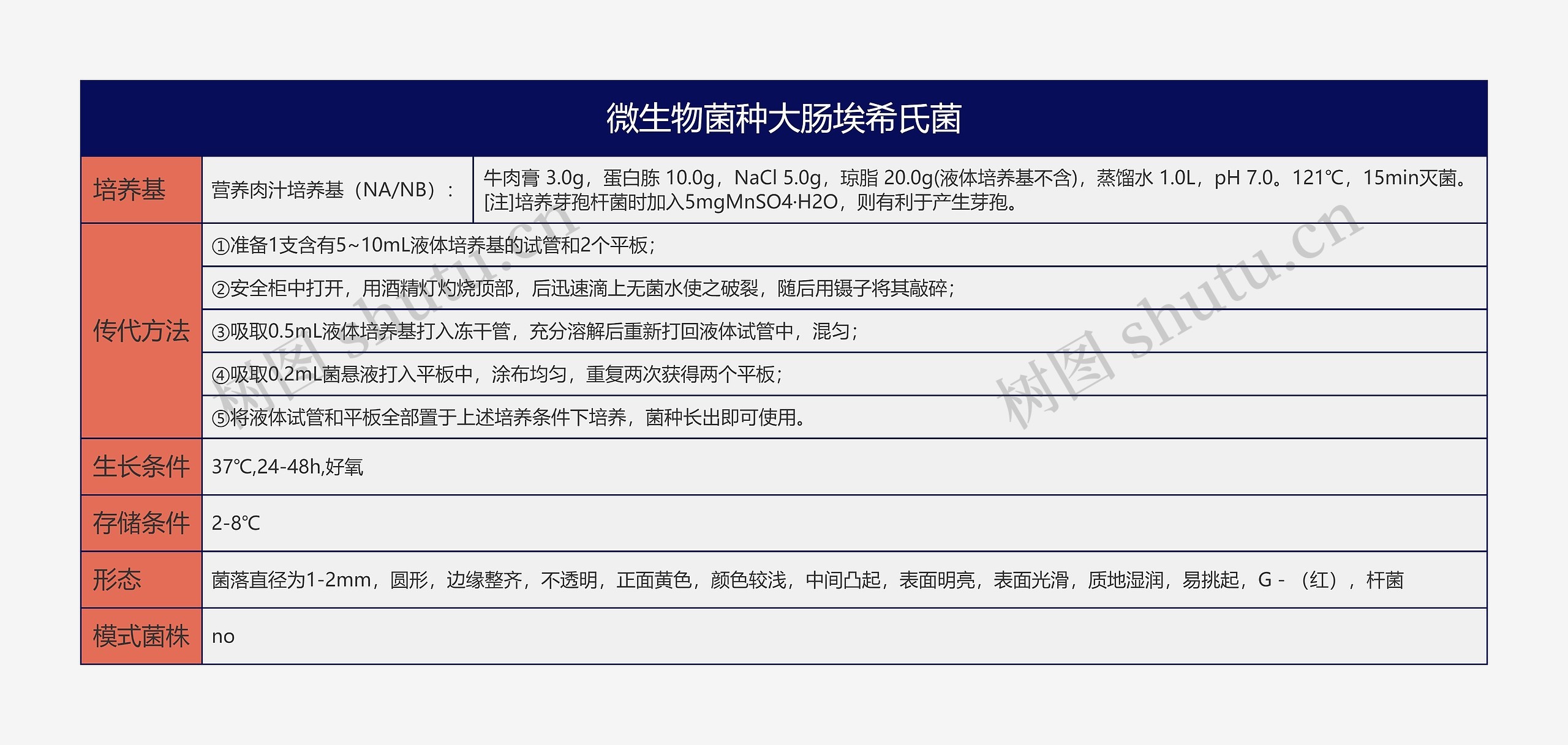 微生物菌种大肠埃希氏菌思维导图