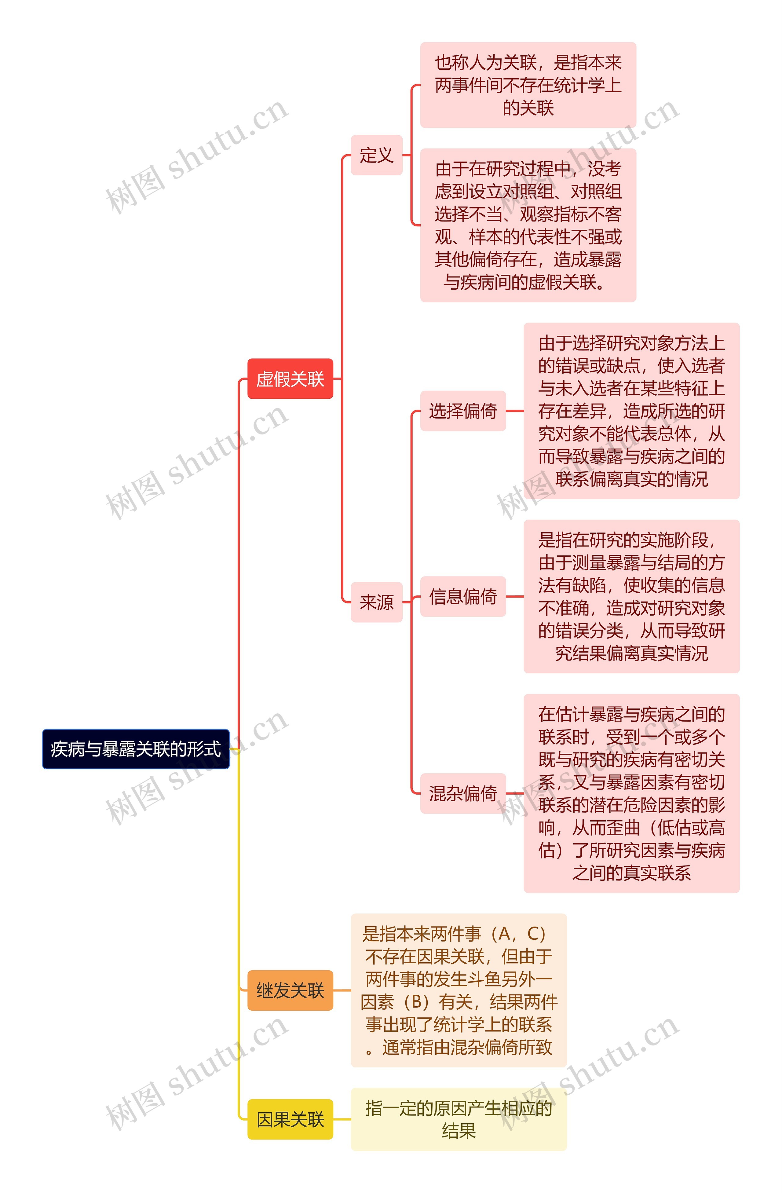 医学知识疾病与暴露关联的形式思维导图