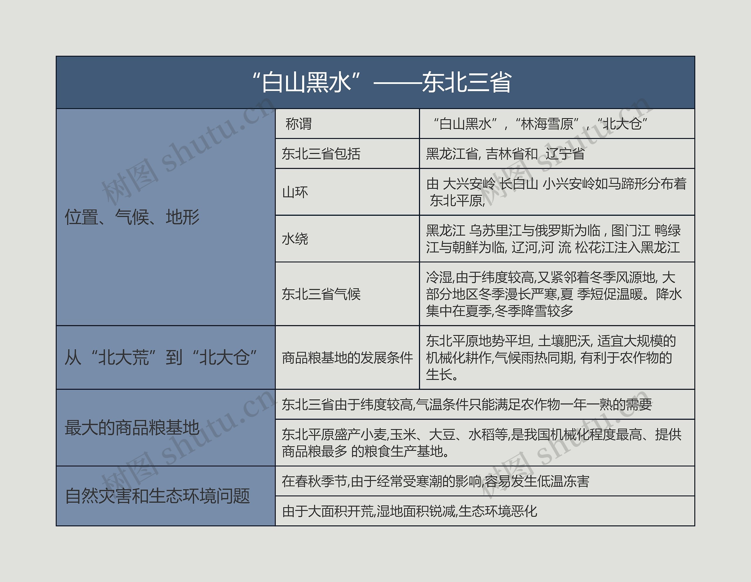 八年级地理下册“白山黑水”——东北三省思维导图