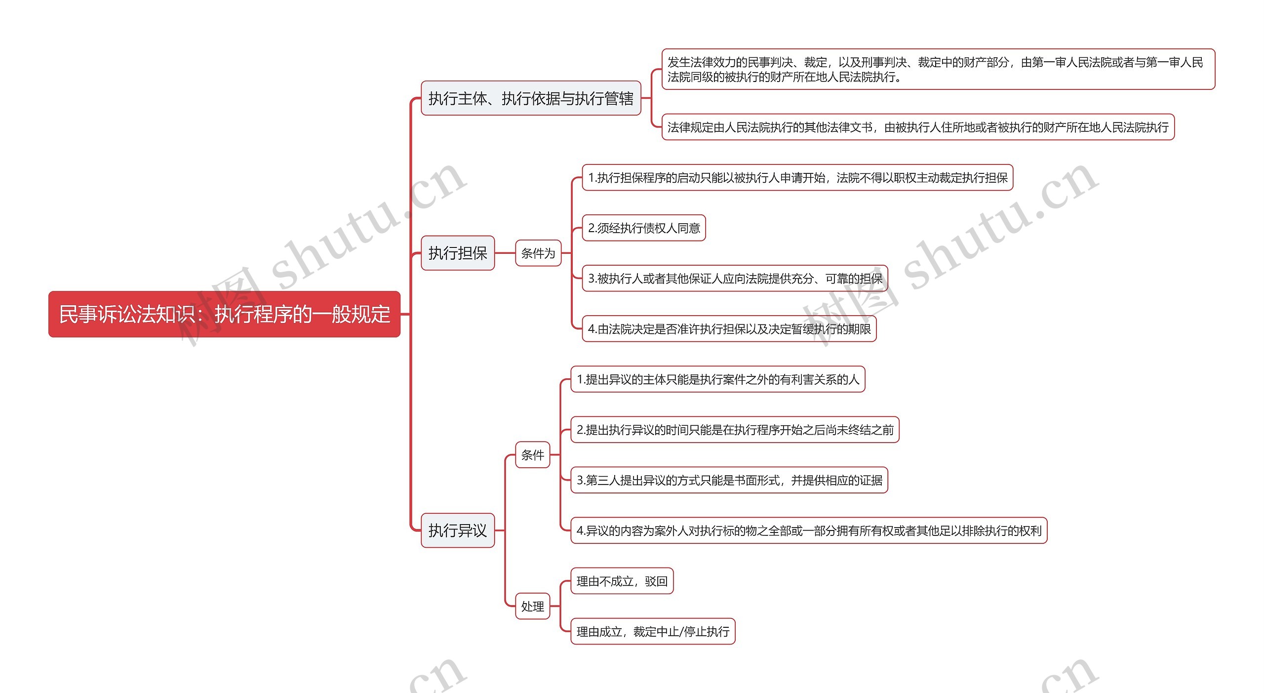 民事诉讼法知识：执行程序的一般规定思维导图