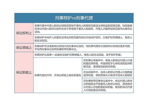 刑事诉讼法刑事辩护vs刑事代理思维导图