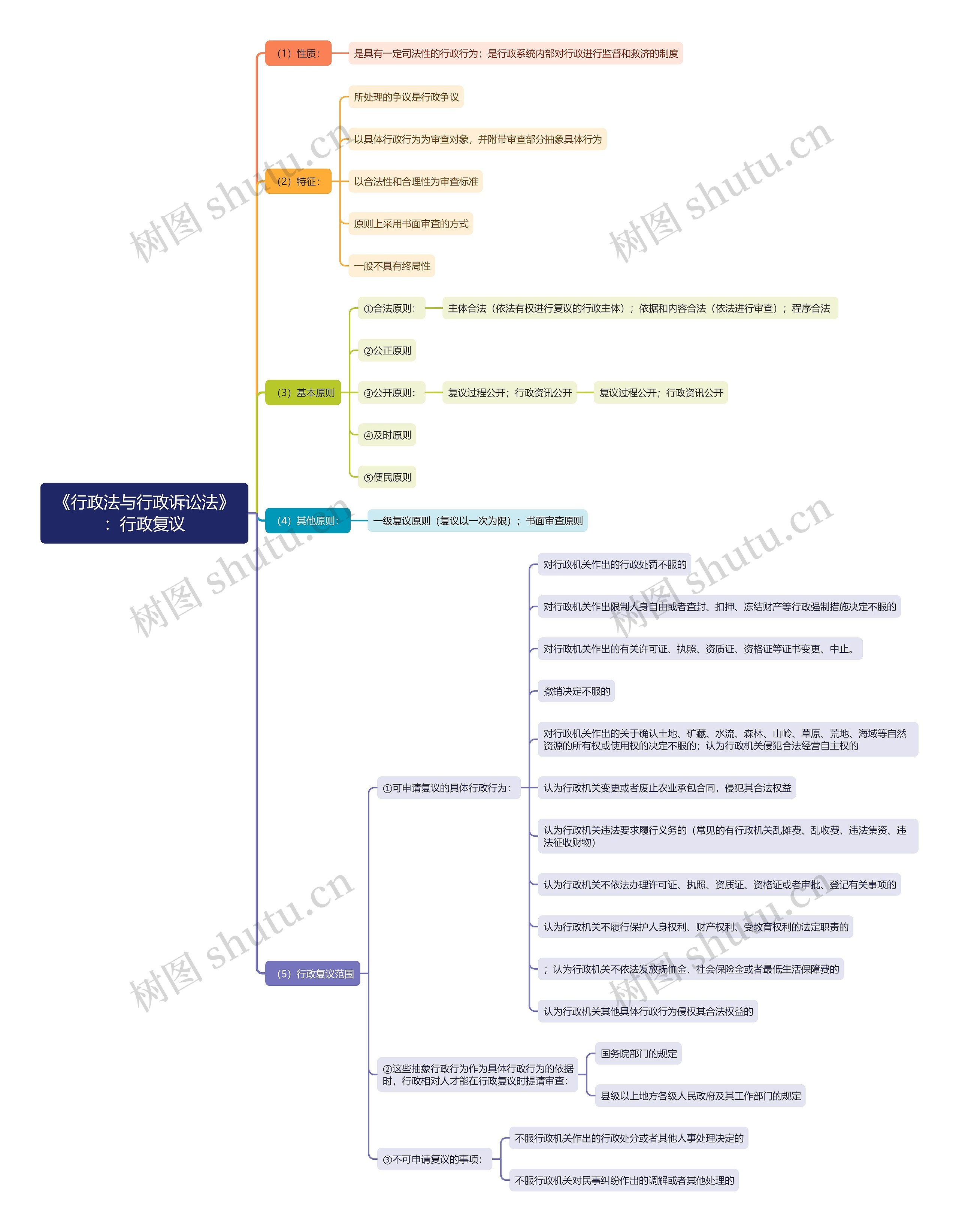 《行政法与行政诉讼法》：行政复议思维导图