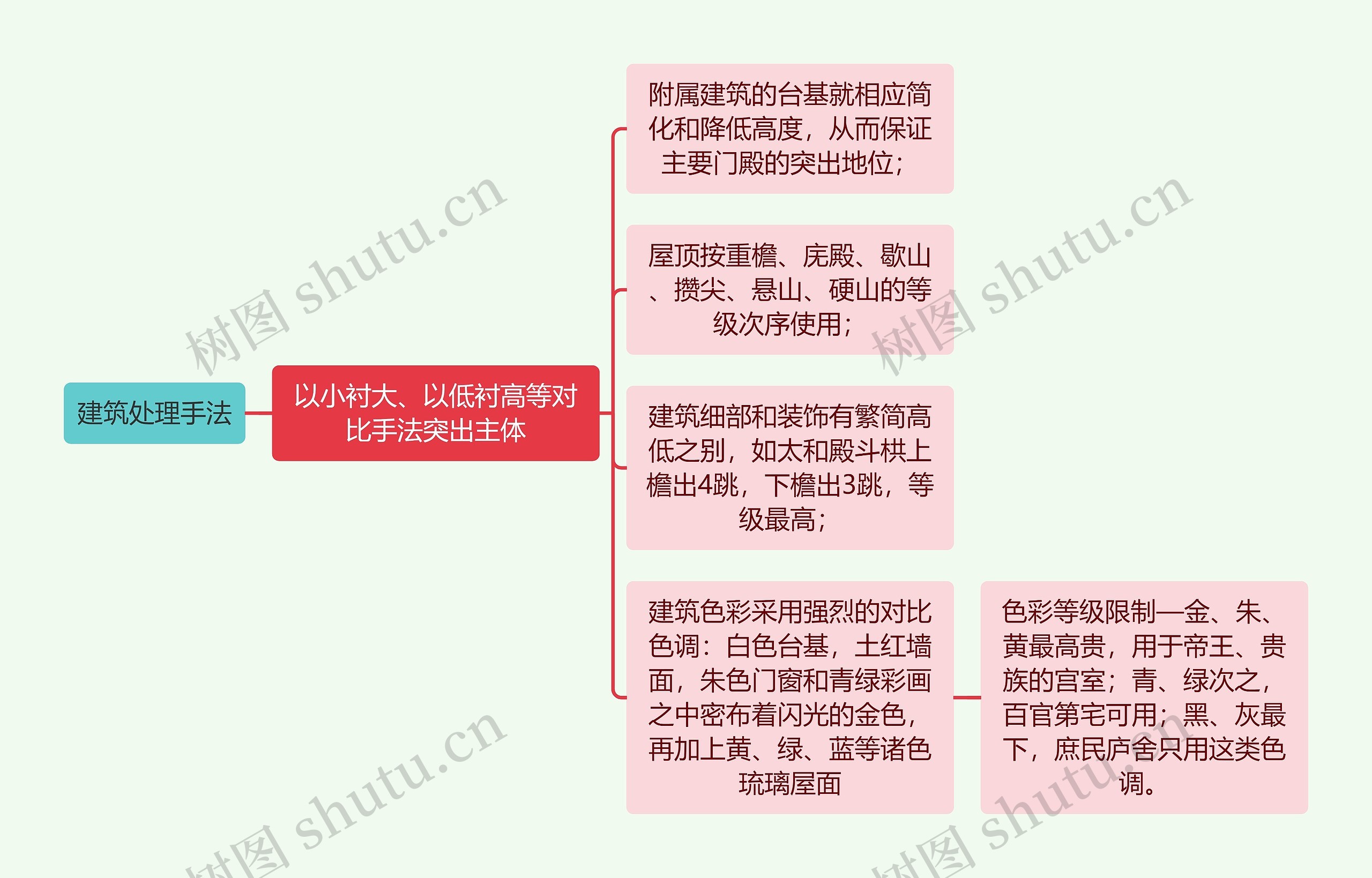 建筑工程学建筑处理手法思维导图