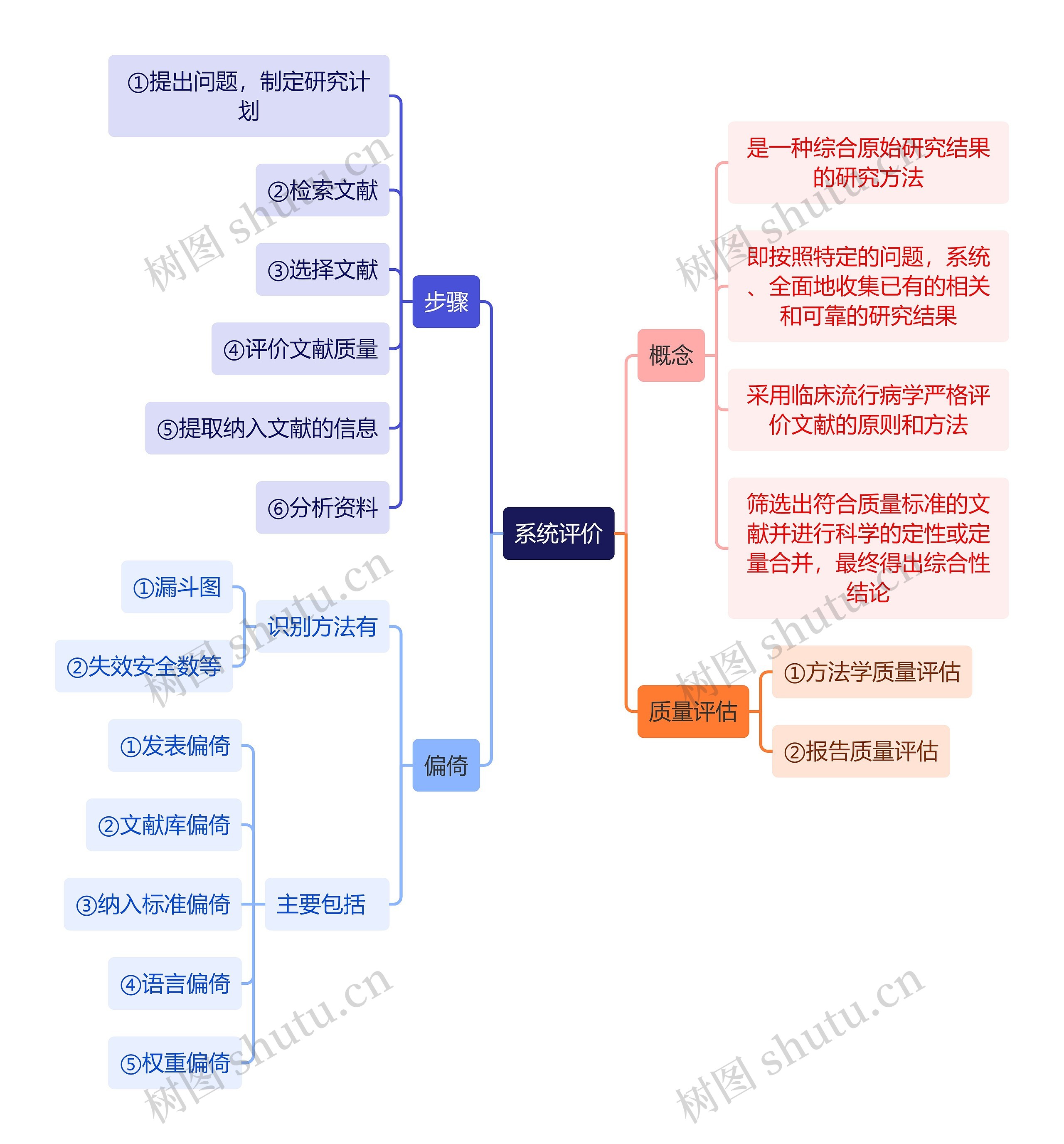 医学知识系统评价思维导图