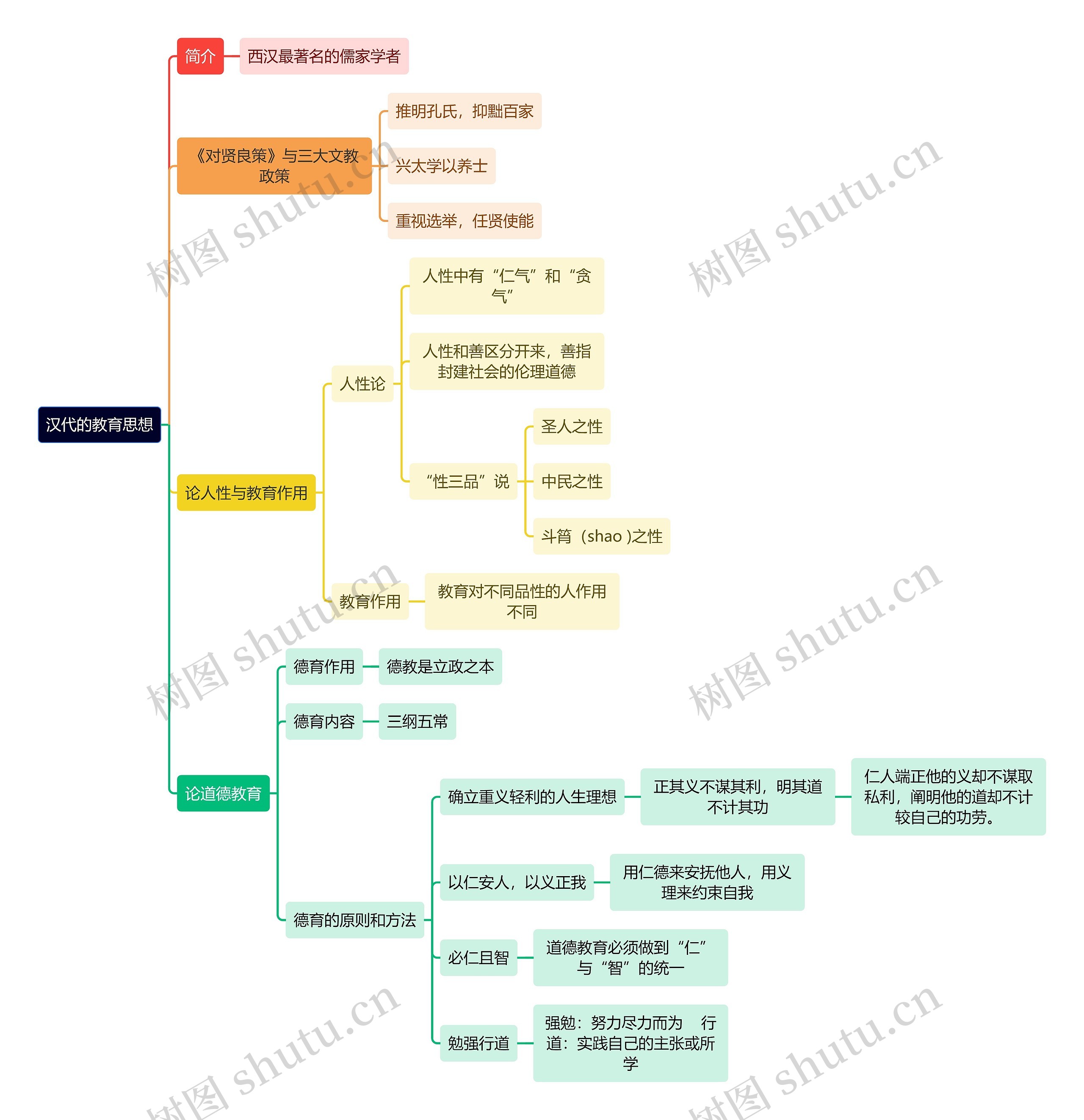 教资知识汉代的教育思想思维导图
