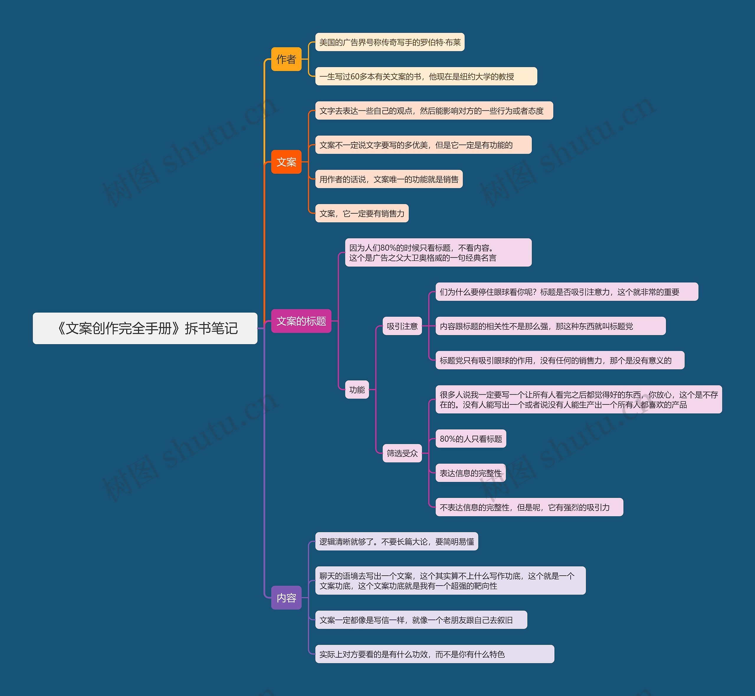 《文案创作完全手册》拆书笔记思维导图