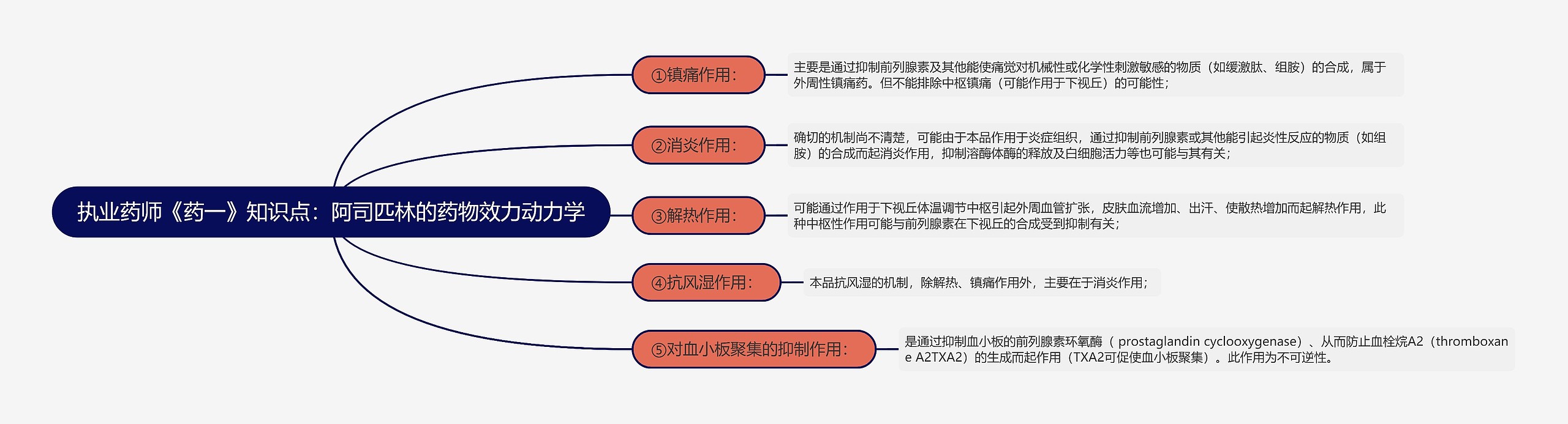 执业药师《药一》知识点：​阿司匹林的药物效力动力学