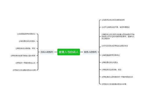 被害人与自诉人思维导图