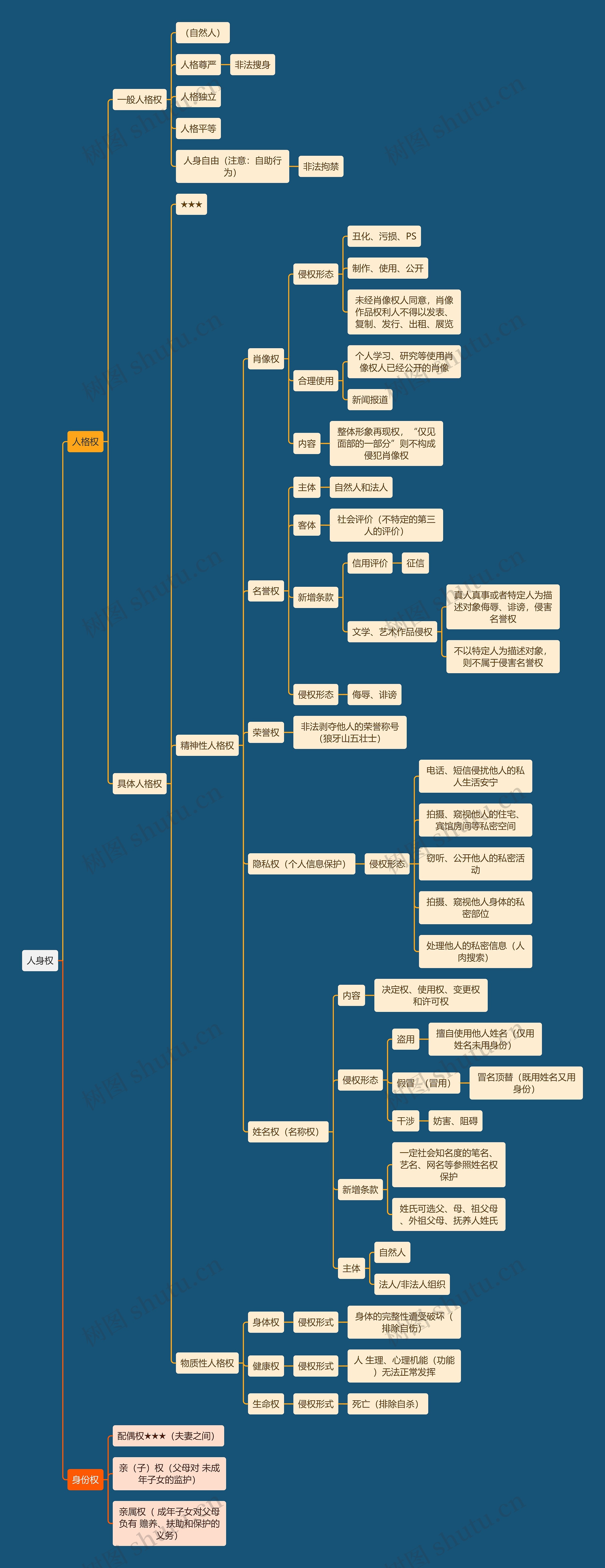 法学知识人身权思维导图