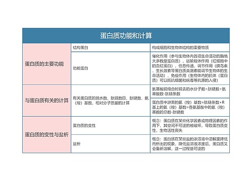 高中生物必修一蛋白质功能和计算思维导图