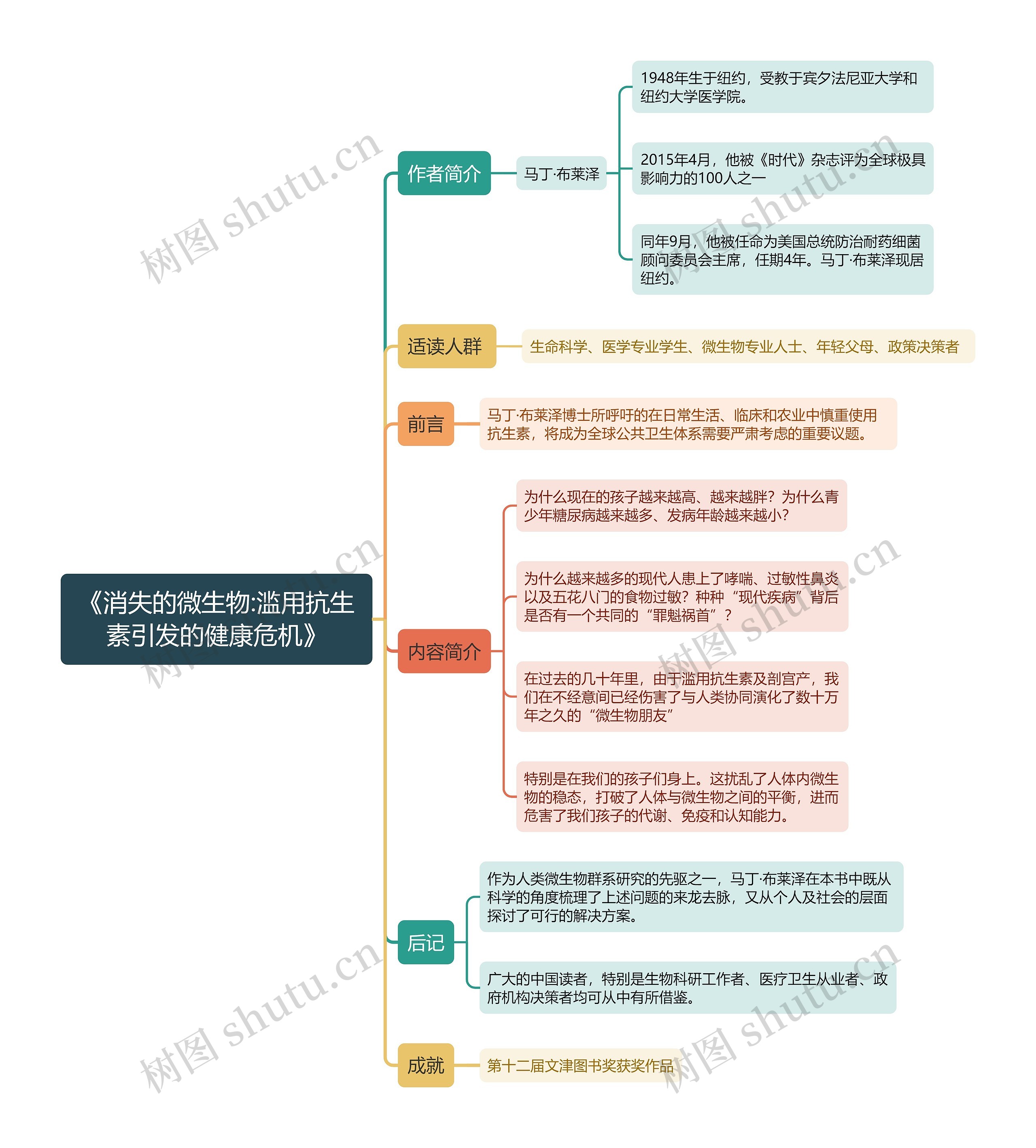 《消失的微生物:滥用抗生素引发的健康危机》思维导图 《消失的微生物:滥用抗生素引发的健康危机》思维导图