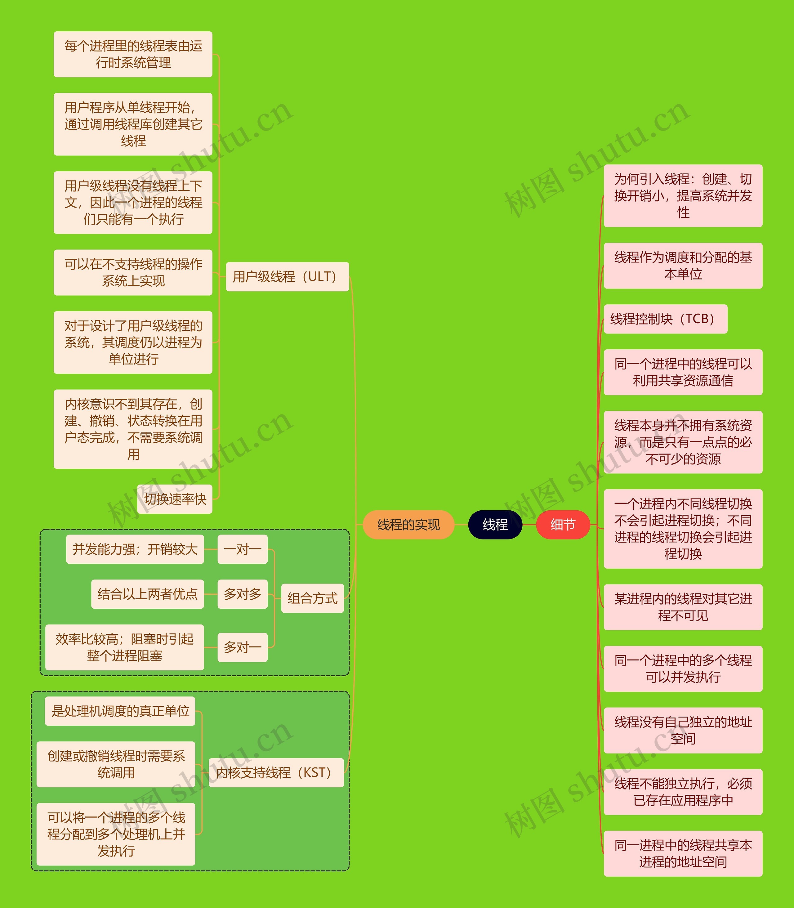 计算机考研知识线程思维导图