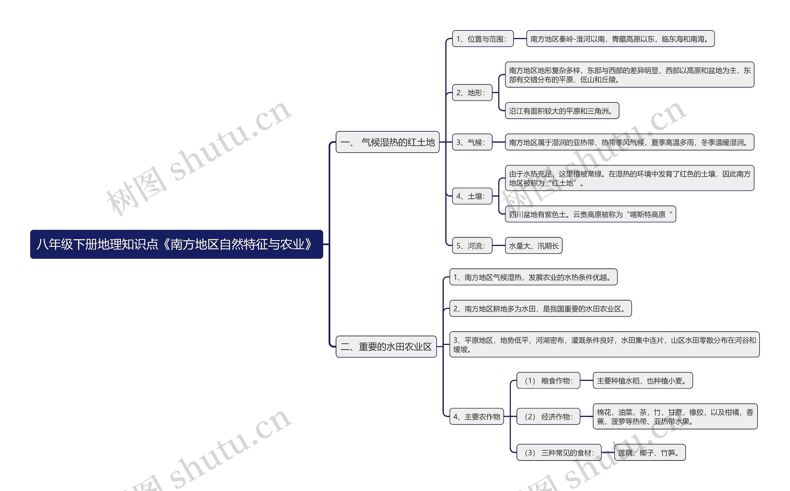 八年级下册地理知识点《南方地区自然特征与农业》