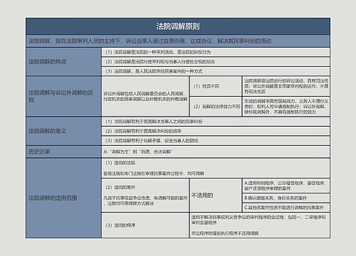 法院调解原则的思维导图