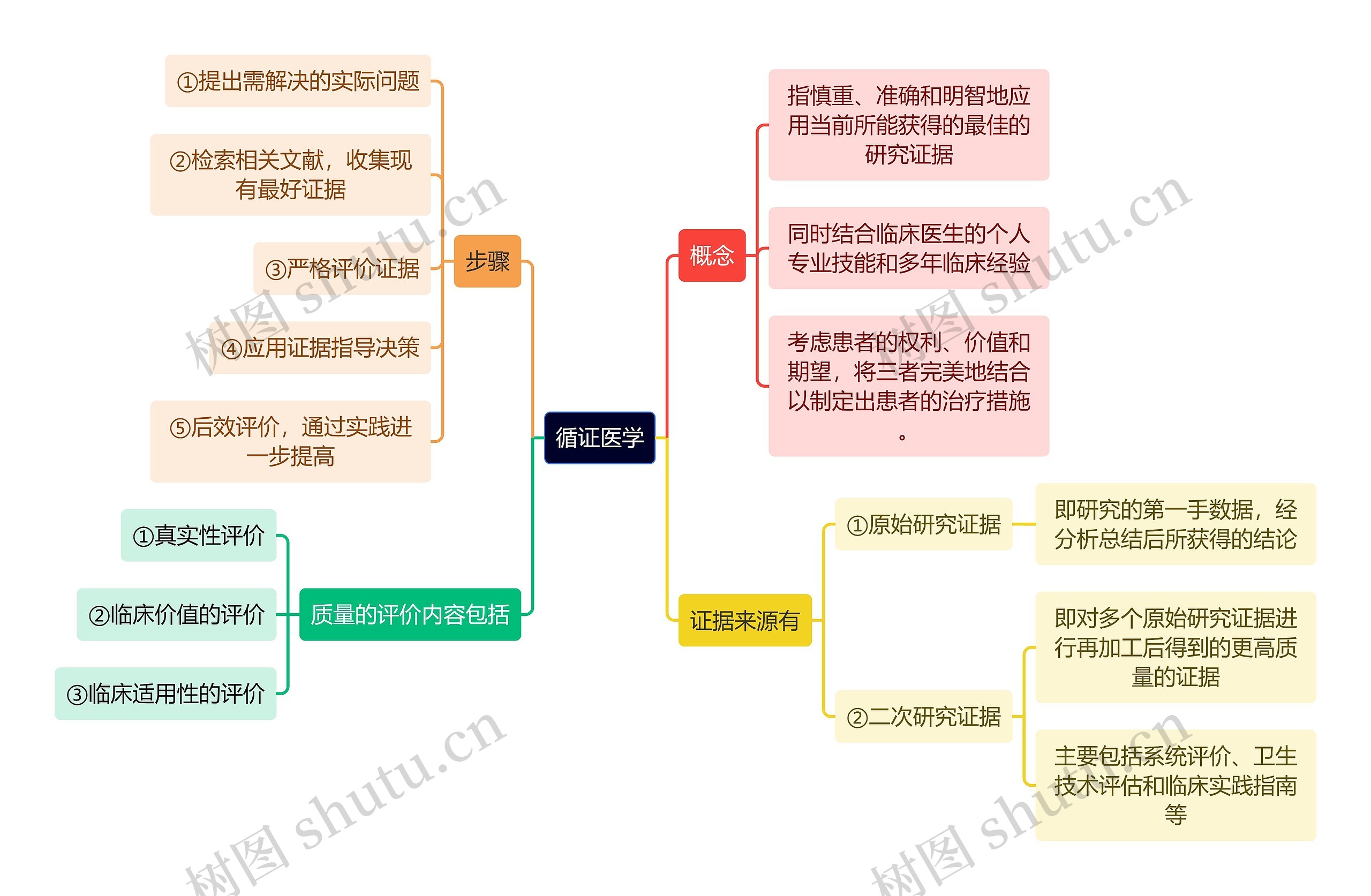 医学知识循证医学思维导图高清图 医学知识循证医学思维导图