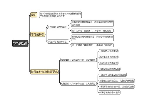 教育知识与能力《学习概述》思维导图