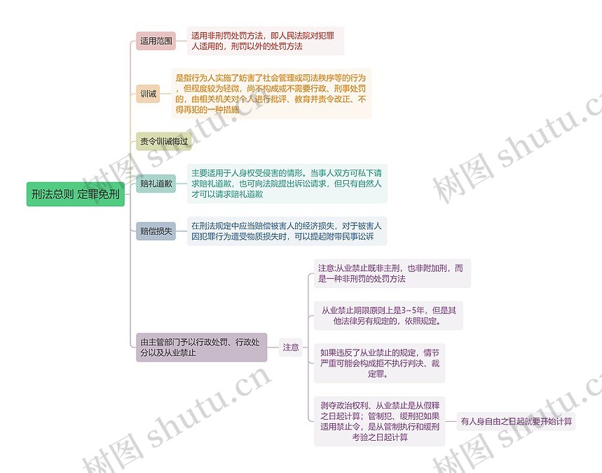 刑法总则 定罪免刑 思维导图_编号t7333903-TreeMind树图
