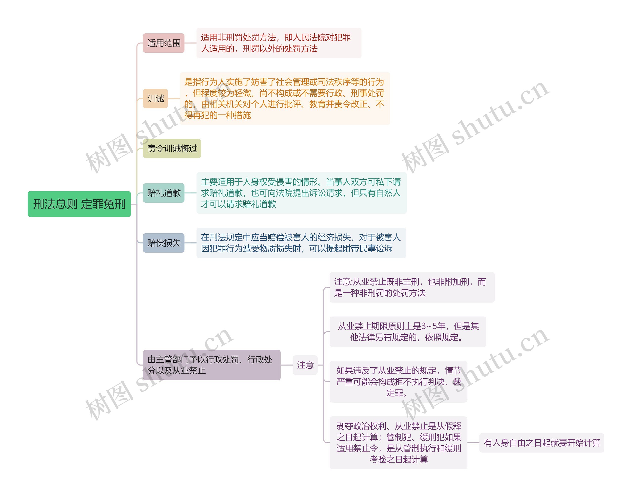 刑法总则 定罪免刑 思维导图