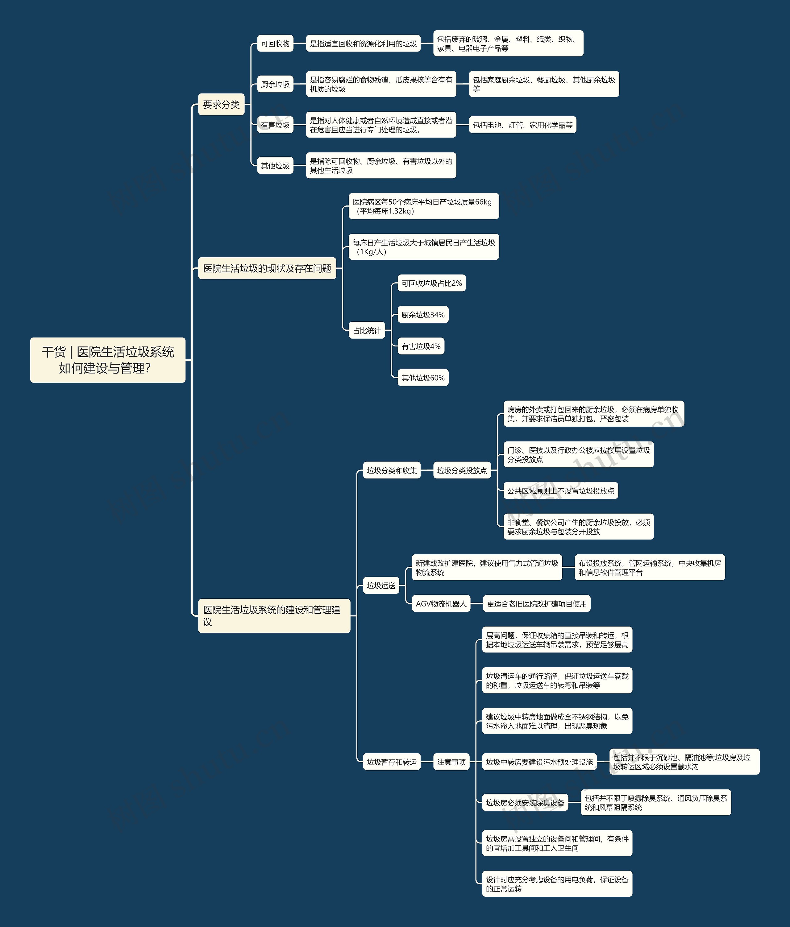 干货 | 医院生活垃圾系统如何建设与管理?思维导图高清图 干货 | 医院生活垃圾系统如何建设与管理?思维导图