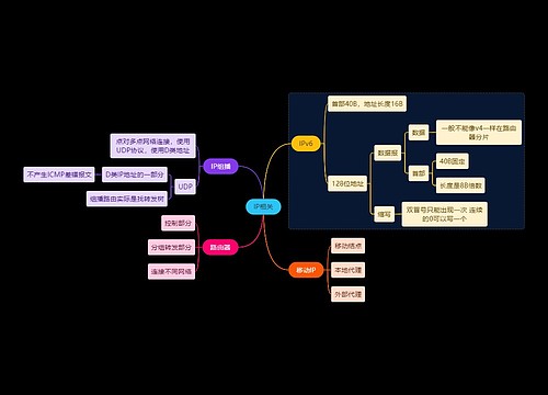 国二计算机考试IP相关知识点思维导图