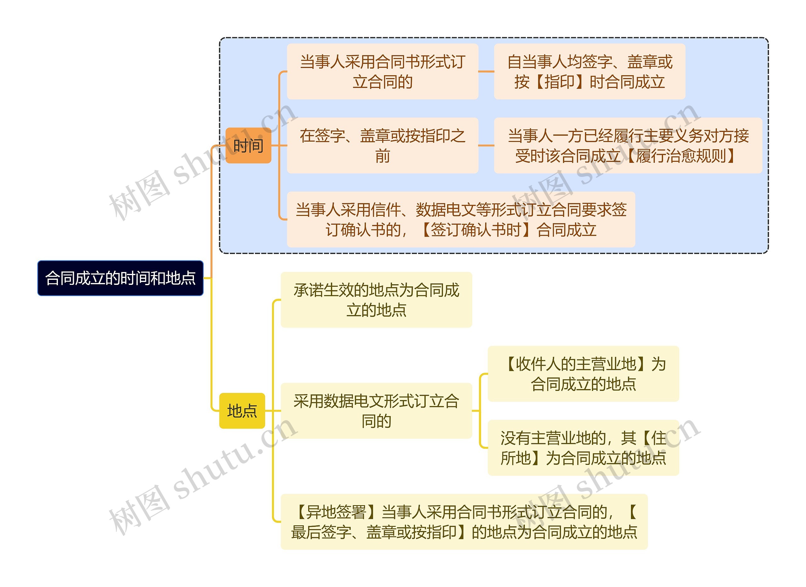 法学知识合同成立的时间和地点思维导图