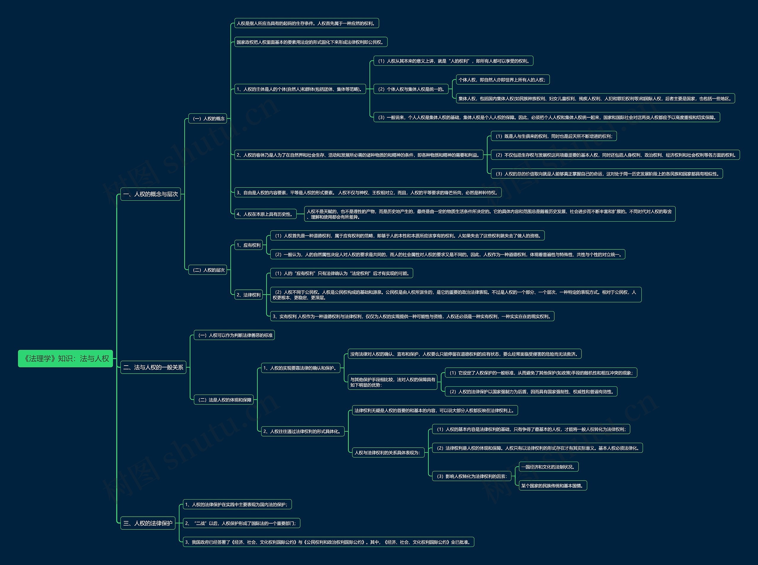 《法理学》知识：法与人权思维导图