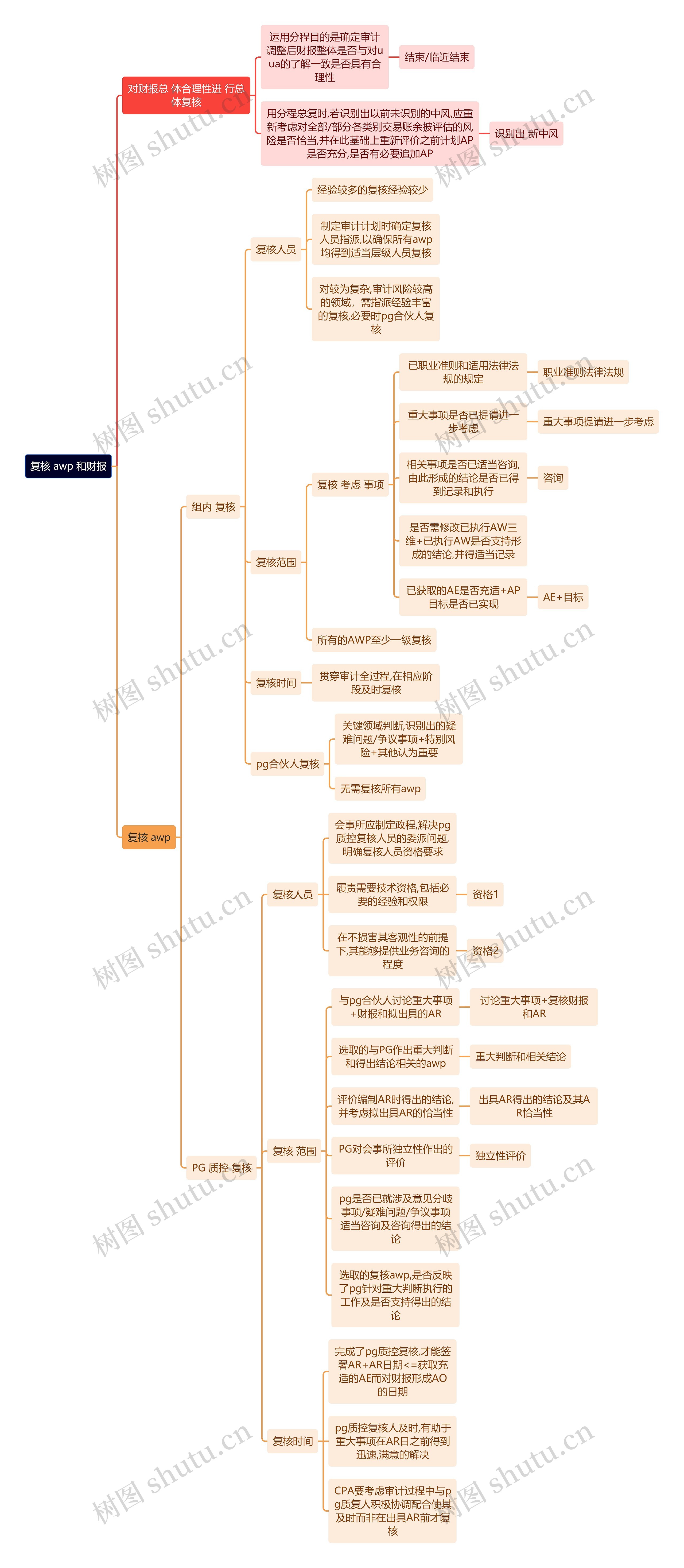 审计知识复核 awp 和财报思维导图