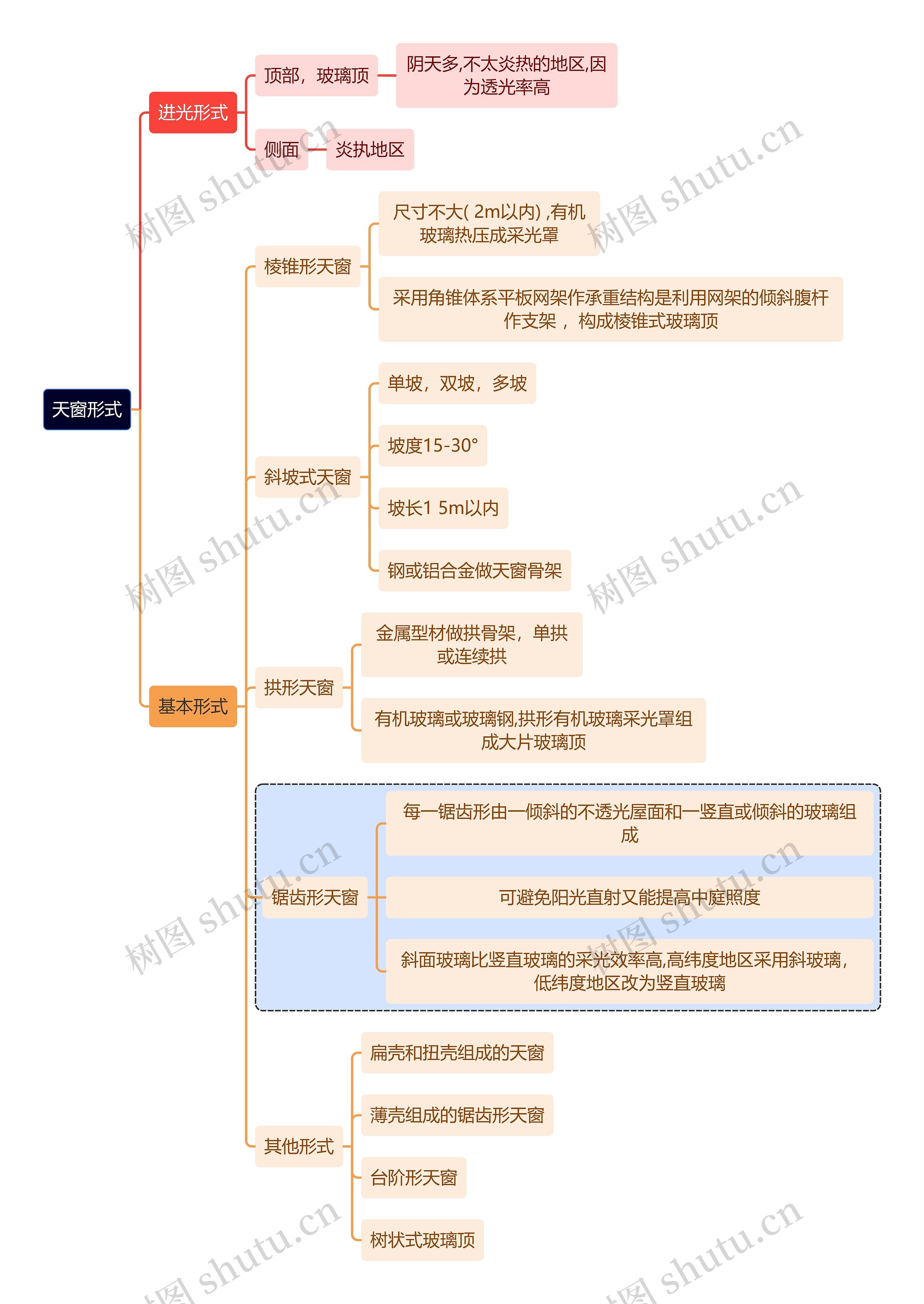 建筑学知识天窗形式思维导图