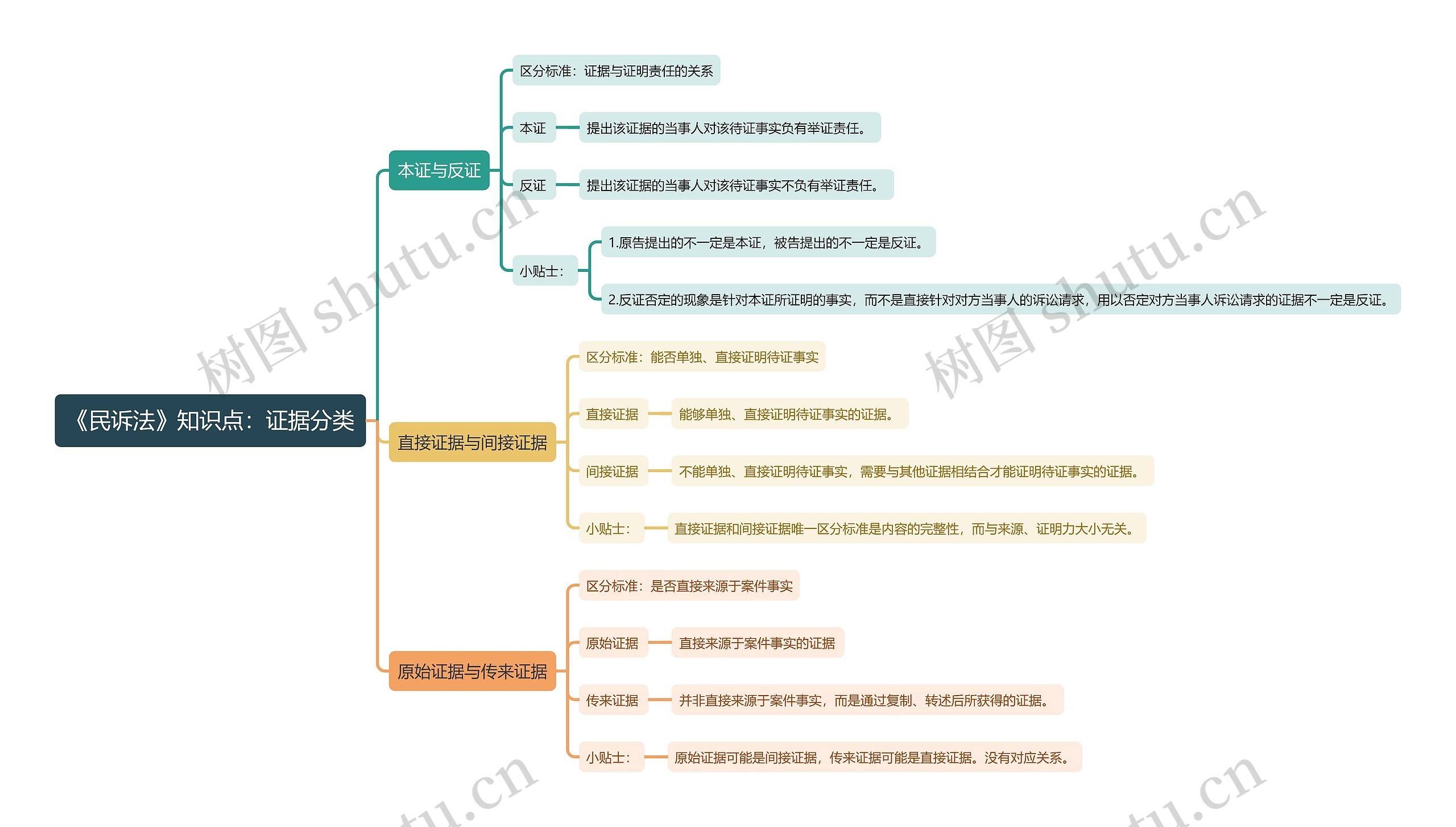 《民诉法》知识点：证据分类思维导图