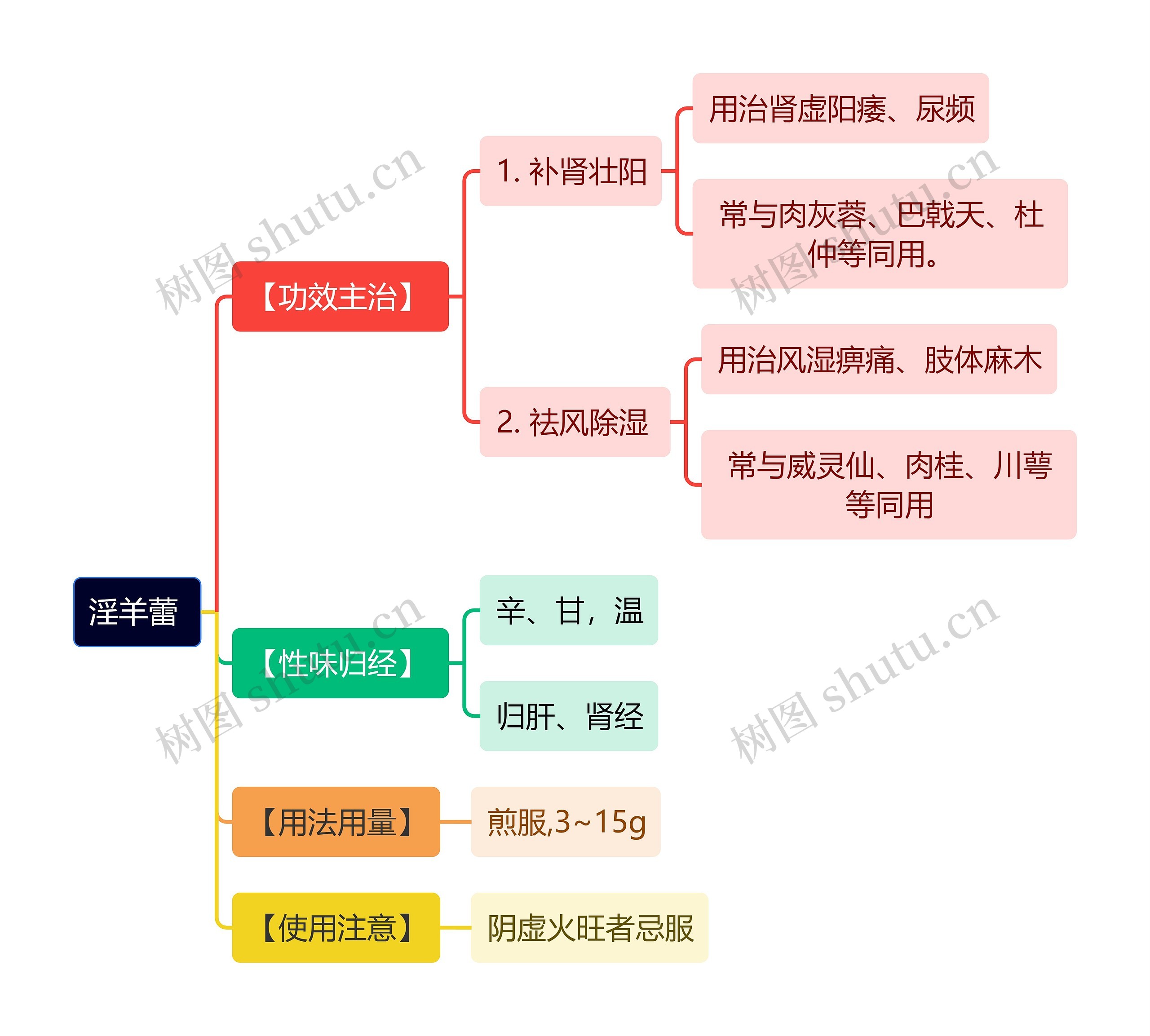 中医知识淫羊蕾 思维导图