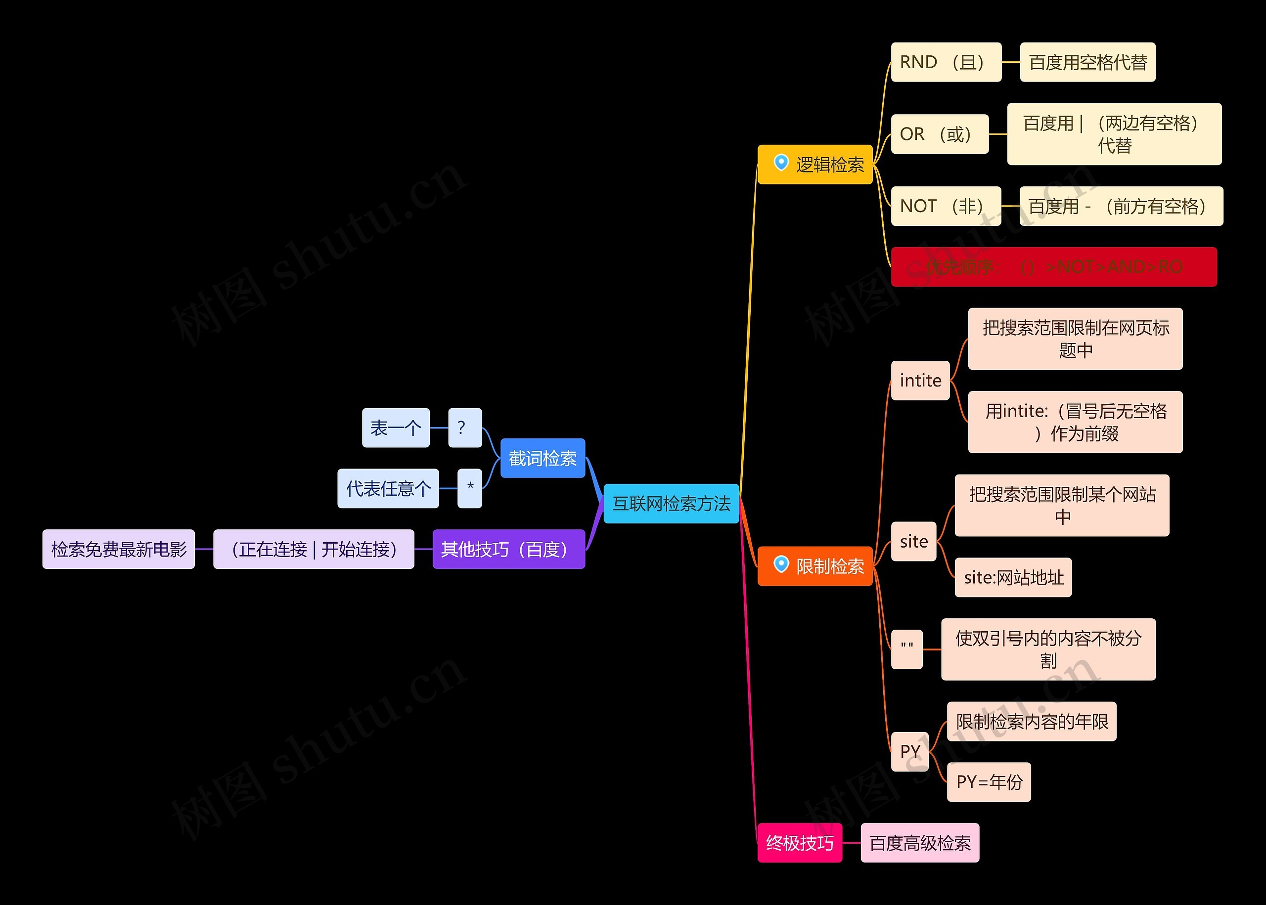 互联网检索方法思维导图