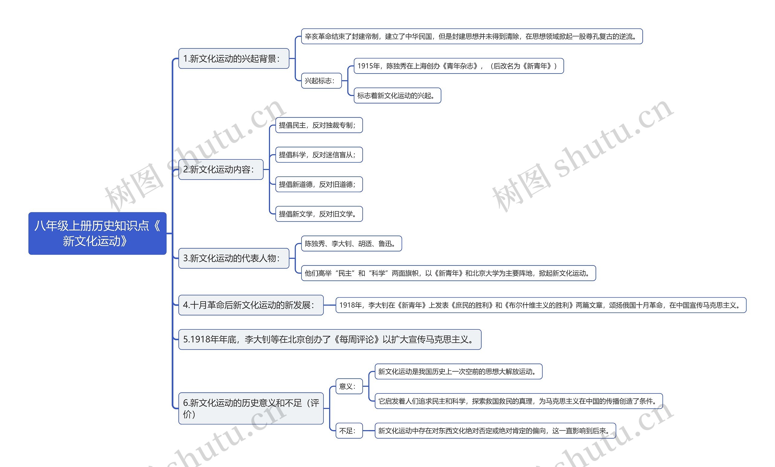 八年级上册历史知识点《
新文化运动》