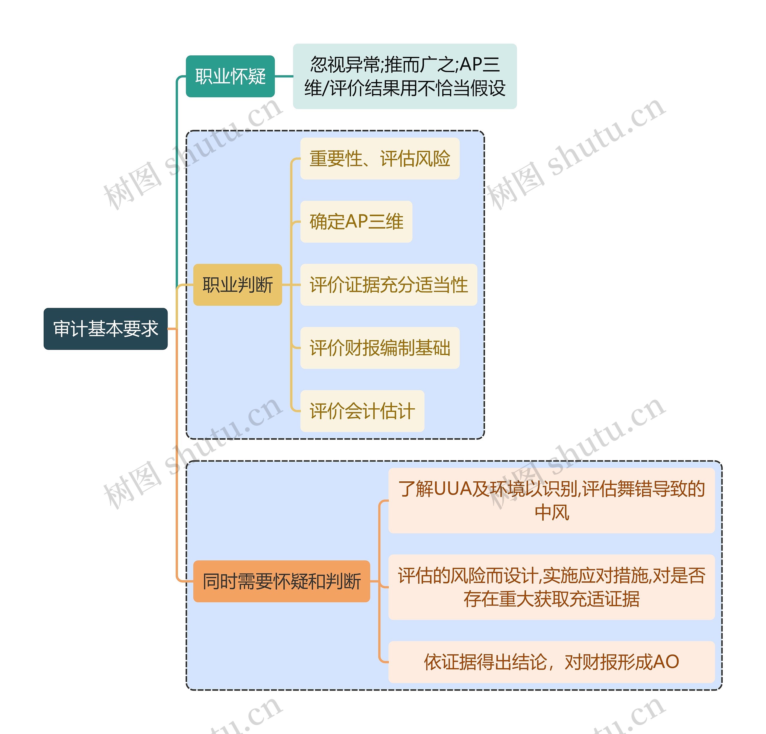 财务知识审计基本要求思维导图