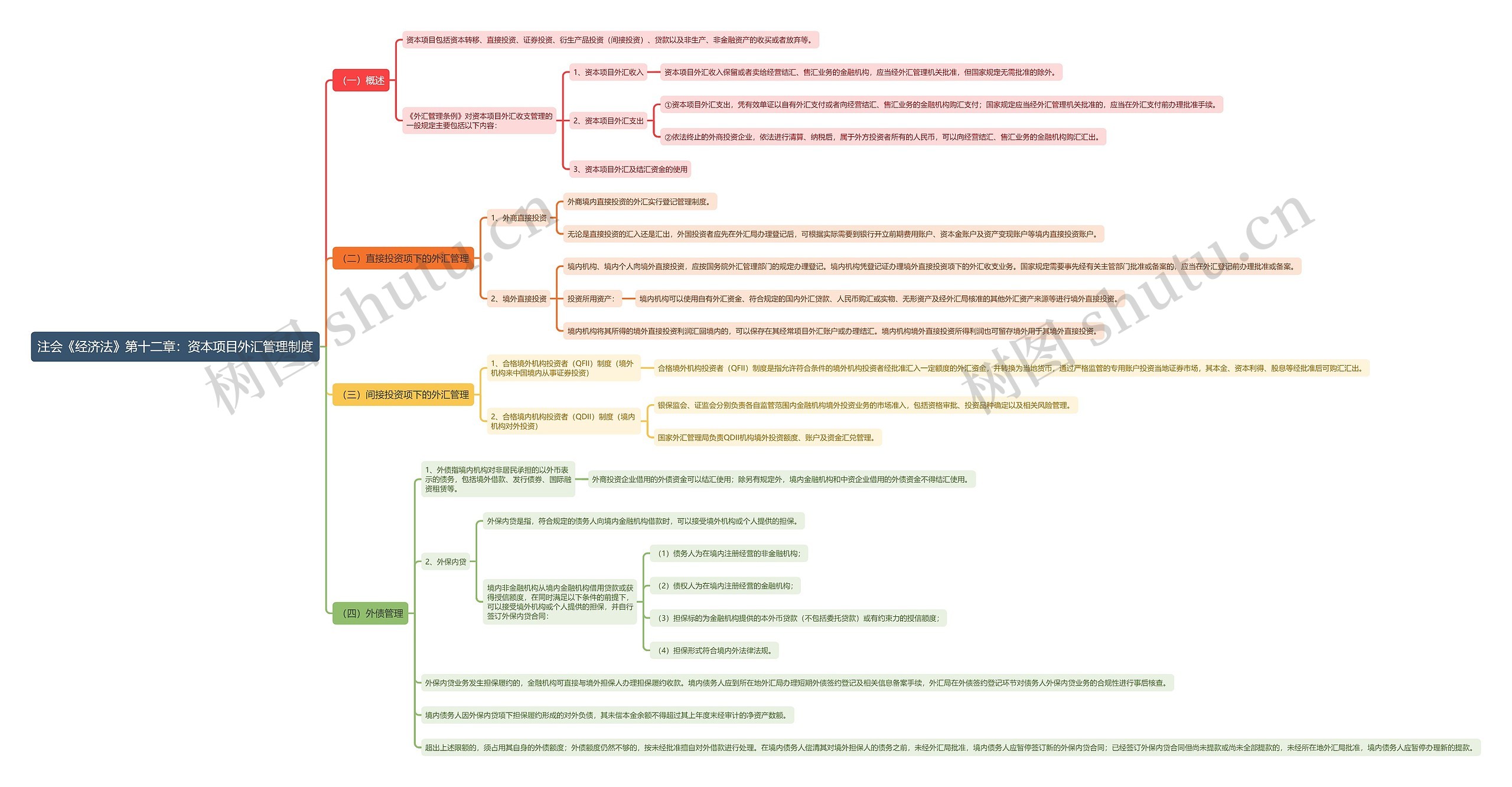 注会《经济法》第十二章：资本项目外汇管理制度思维导图