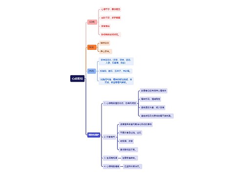 中医知识心虚胆怯思维导图