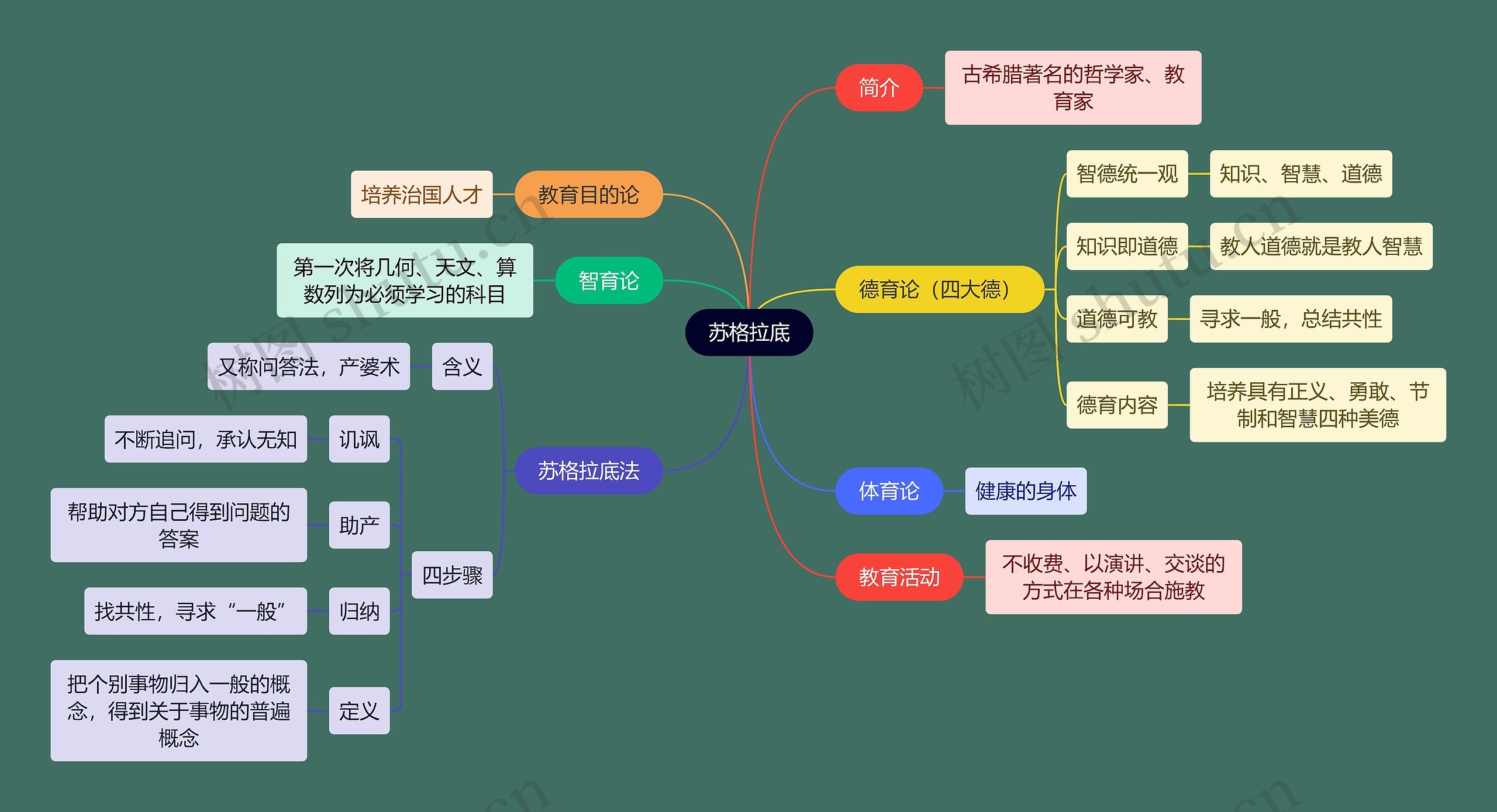 教资考试苏格拉底知识点思维导图