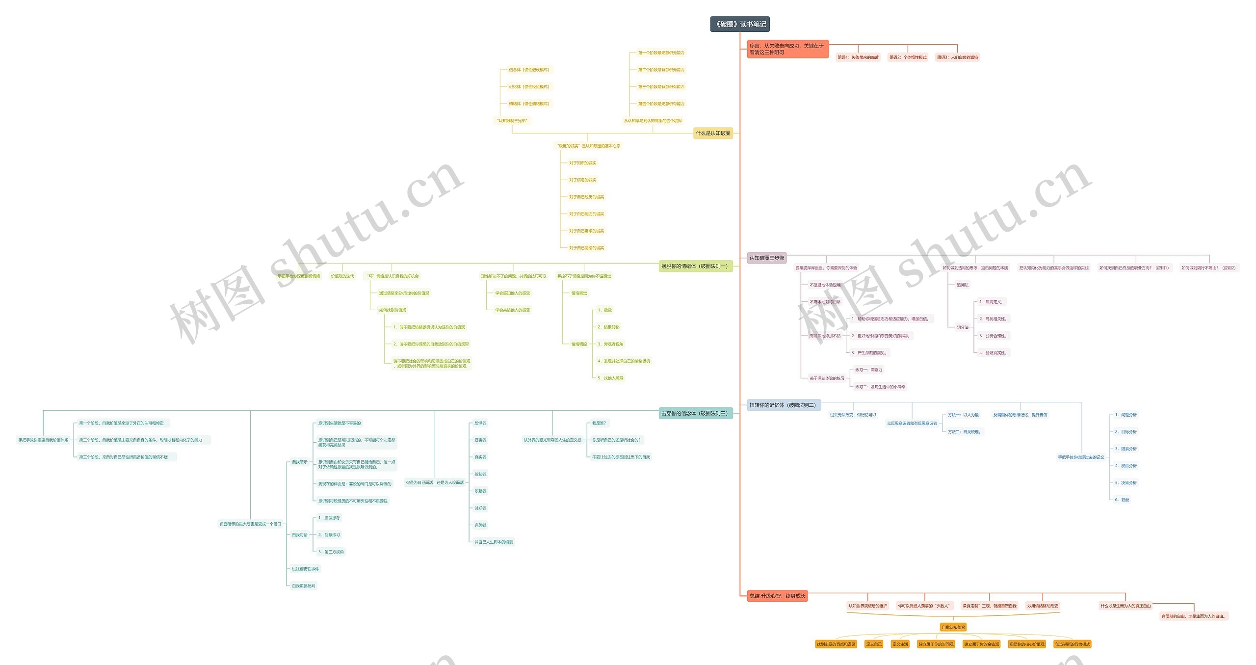 《破圈》读书笔记思维导图高清图 《破圈》读书笔记思维导图