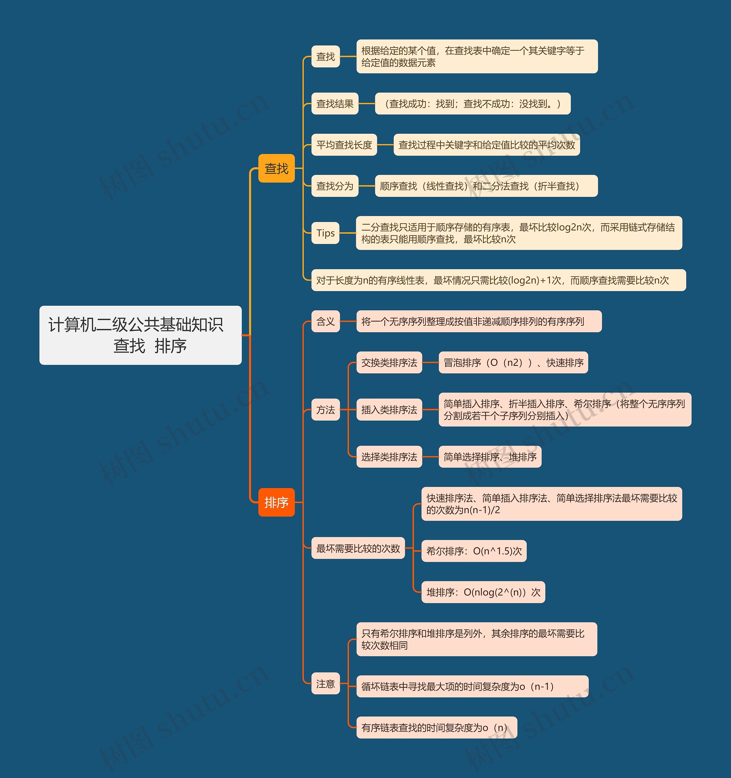 计算机二级公共基础知识      查找和排序