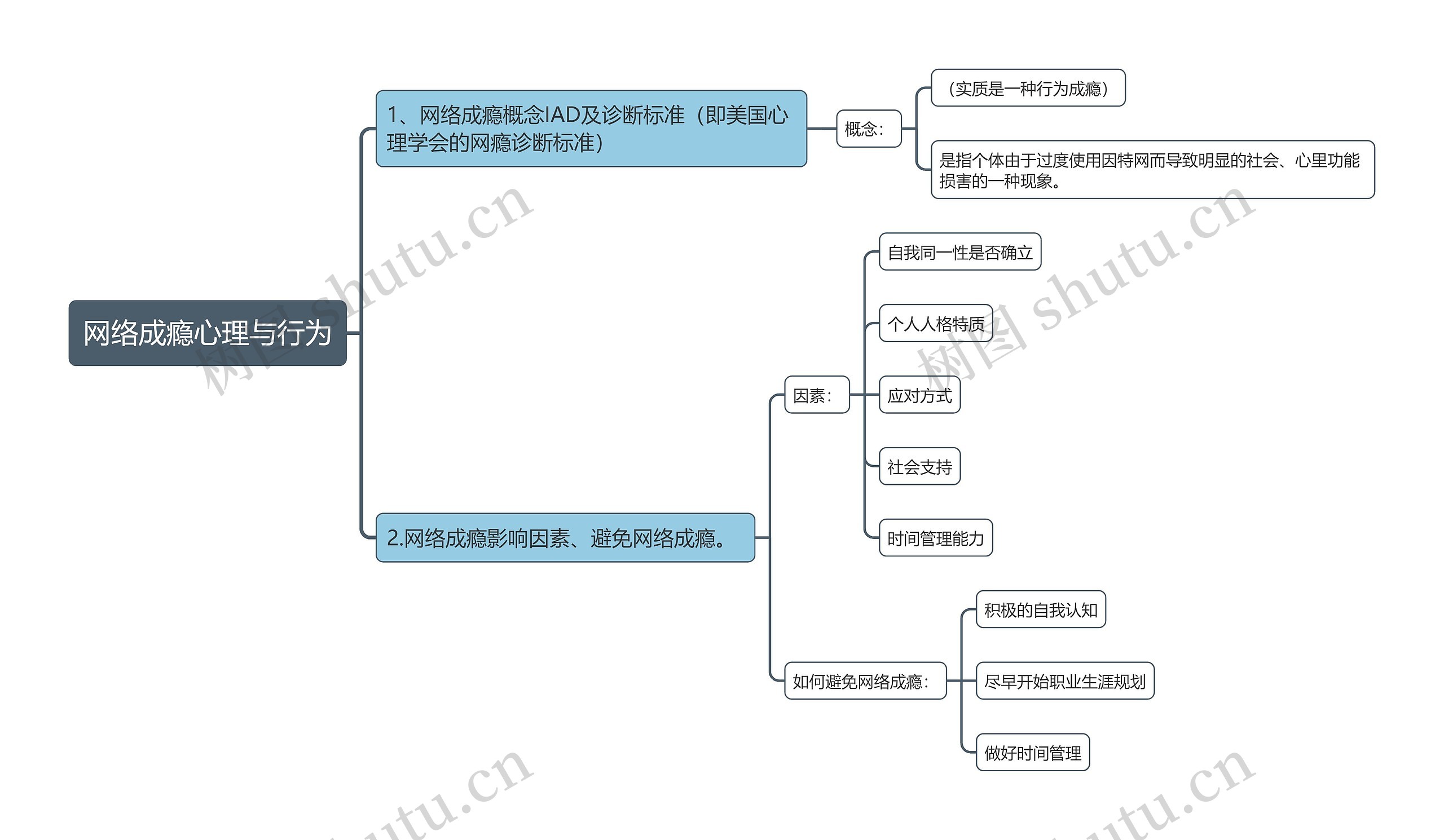 网络成瘾心理与行为思维导图