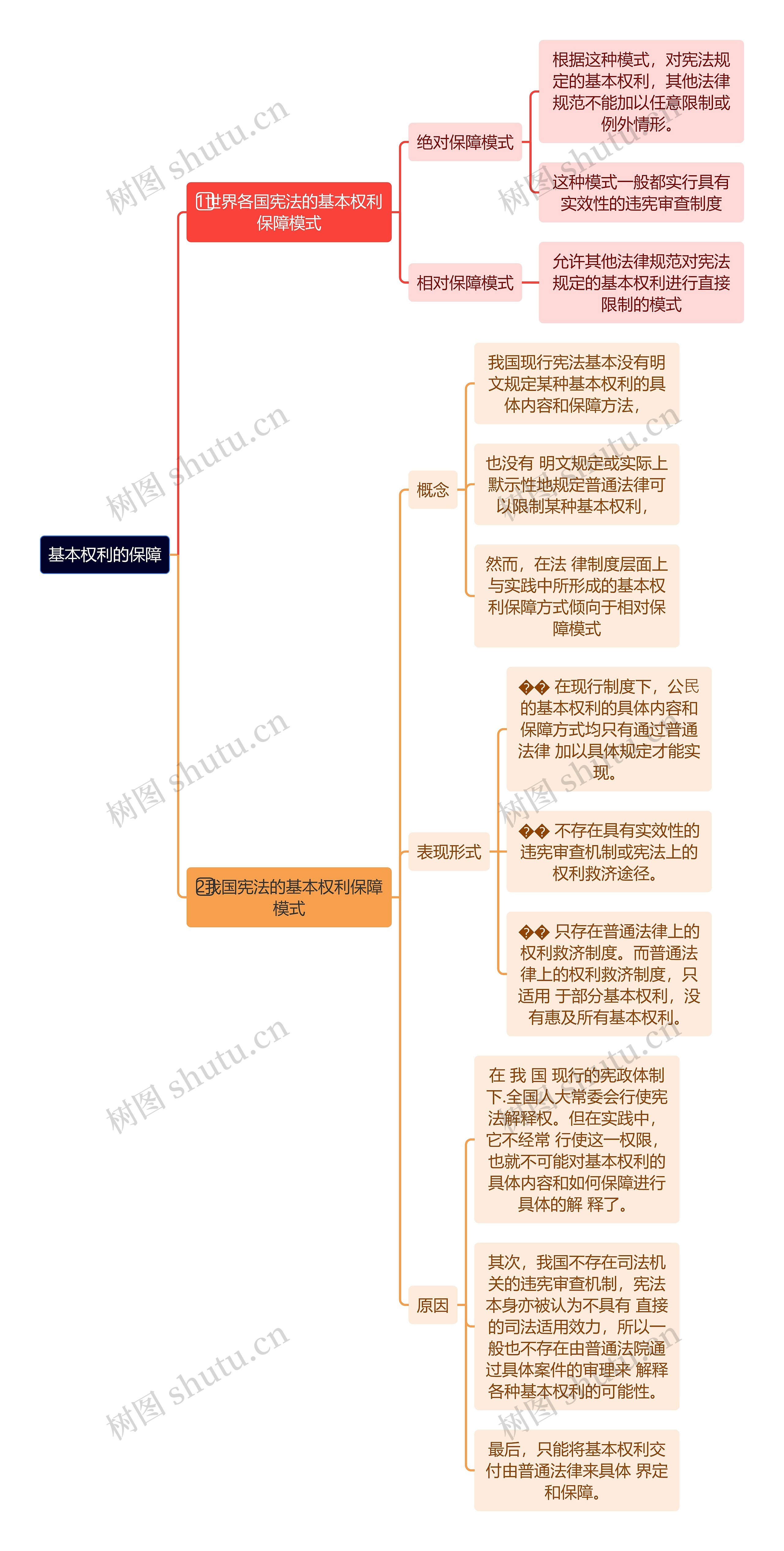 基本权利的保障