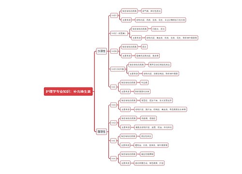 护理学专业知识：补充维生素思维导图