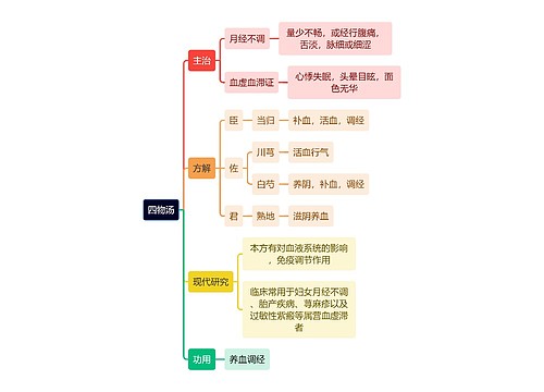 医学知识四物汤思维导图