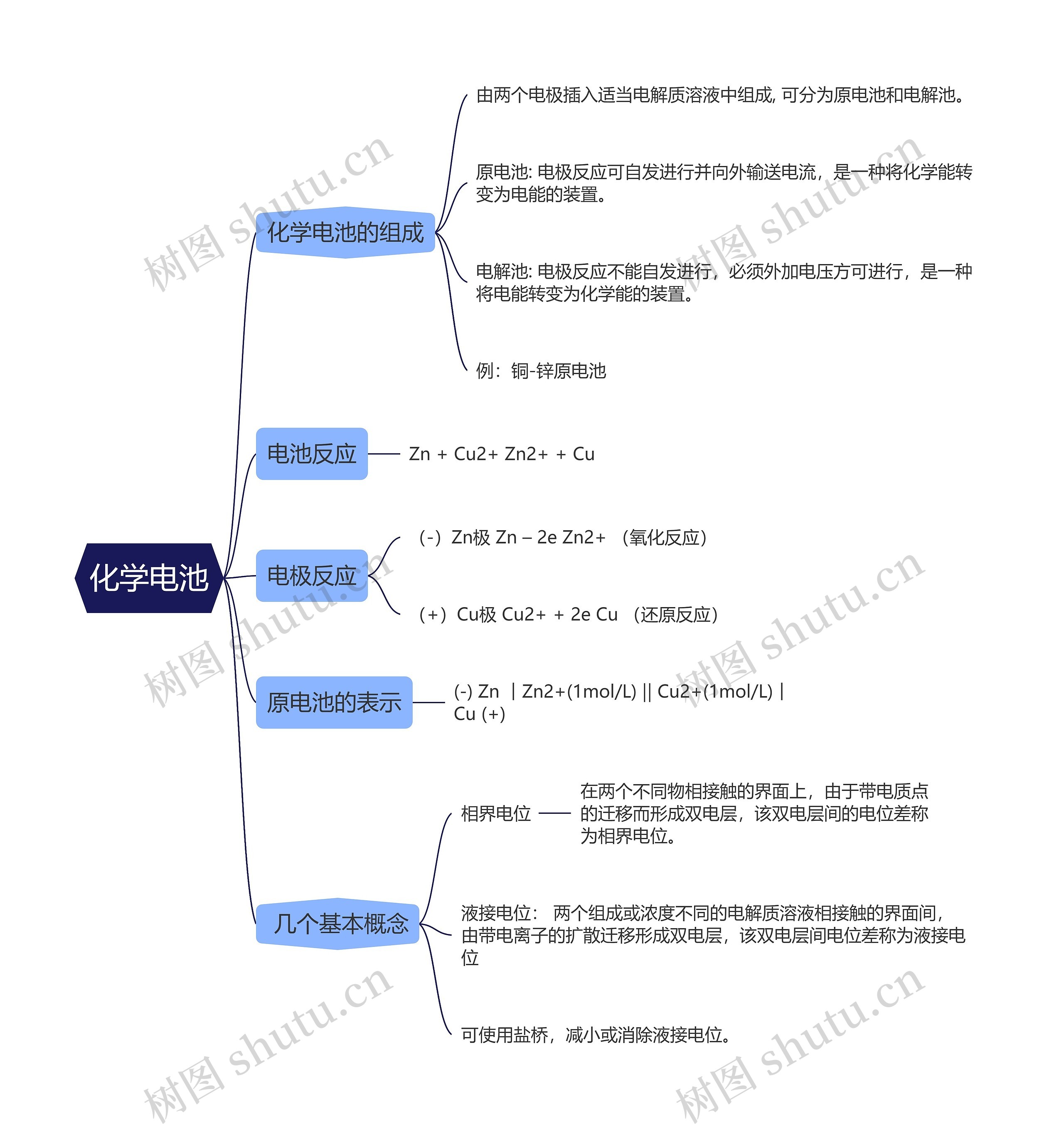 分析化学化学电池的思维导图