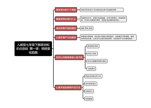 人教版七年级下册政治知识点总结
 第一课：悄悄变化的我